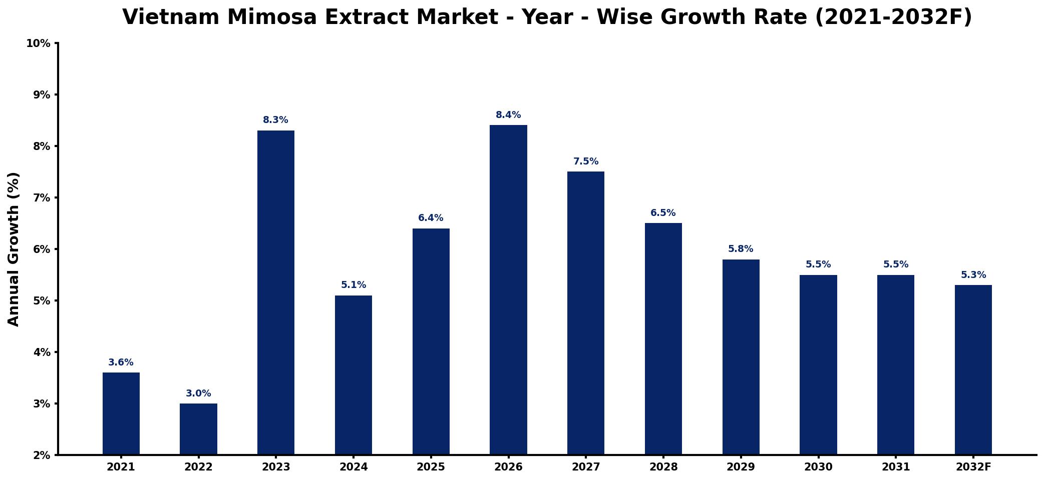 Vietnam Mimosa Extract Market Year-wise Growth Rate and Key Drivers