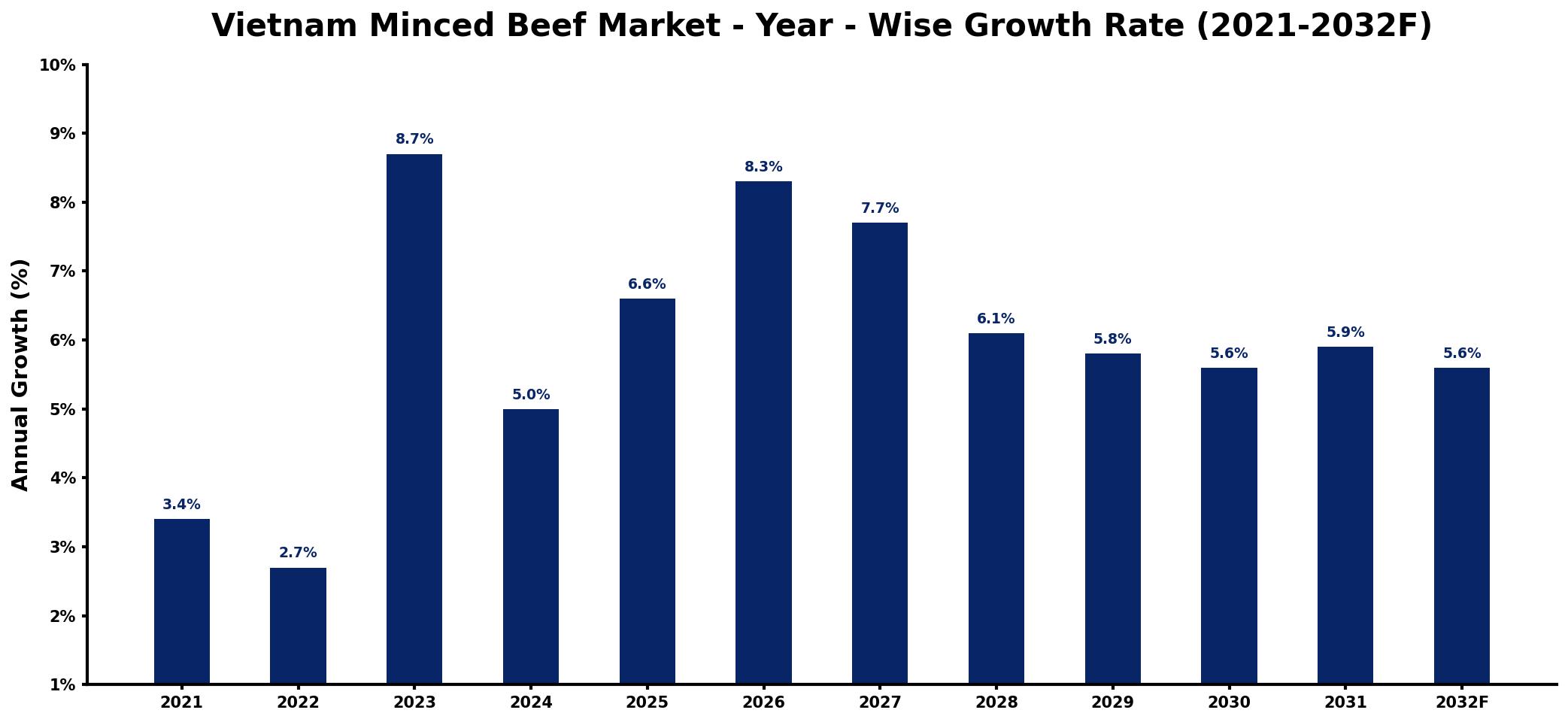 Vietnam Minced Beef Market Year-wise Growth Rate and Key Drivers