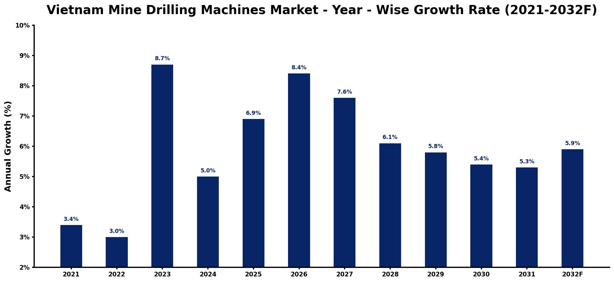 Vietnam Mine Drilling Machines Market Year-wise Growth Rate and Key Drivers