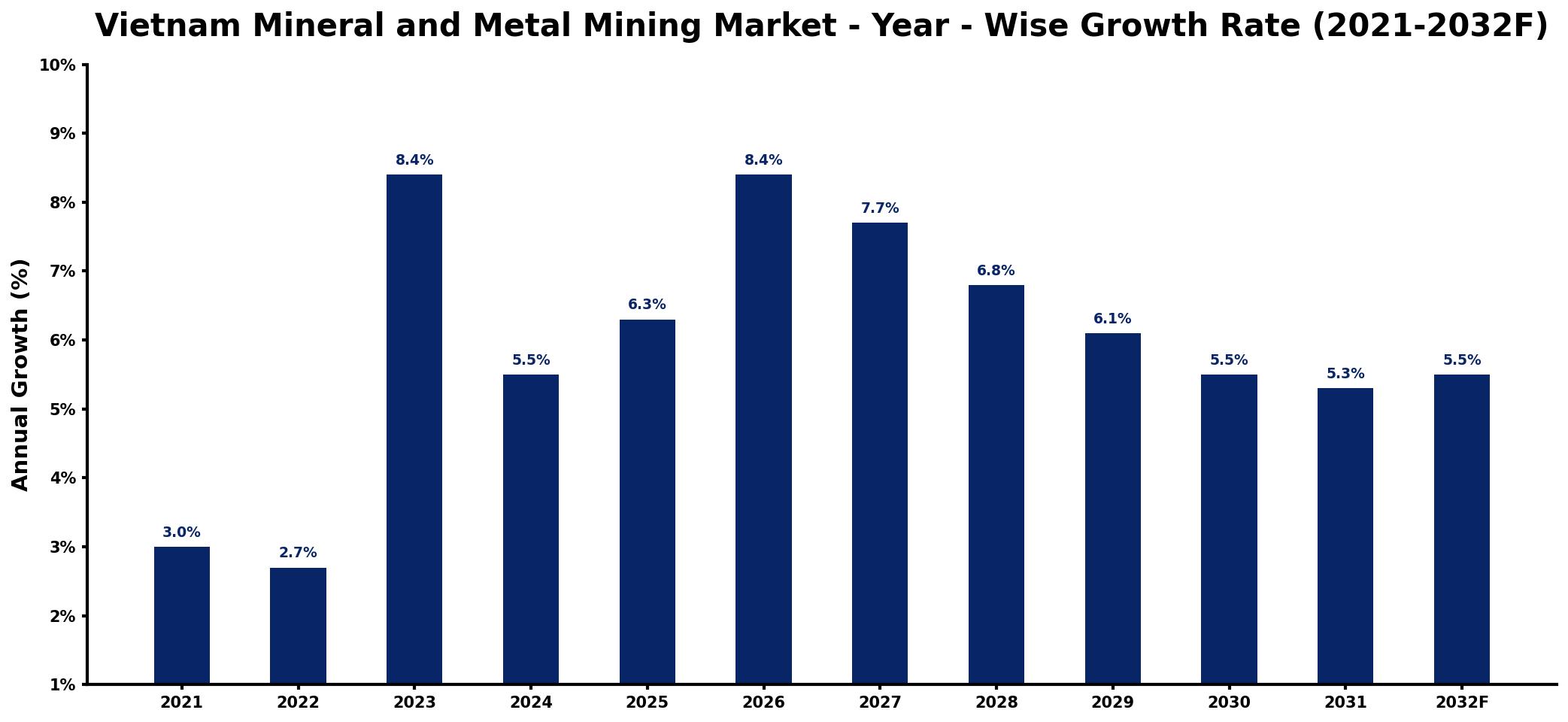 Vietnam Mineral and Metal Mining Market Year-wise Growth Rate and Key Drivers