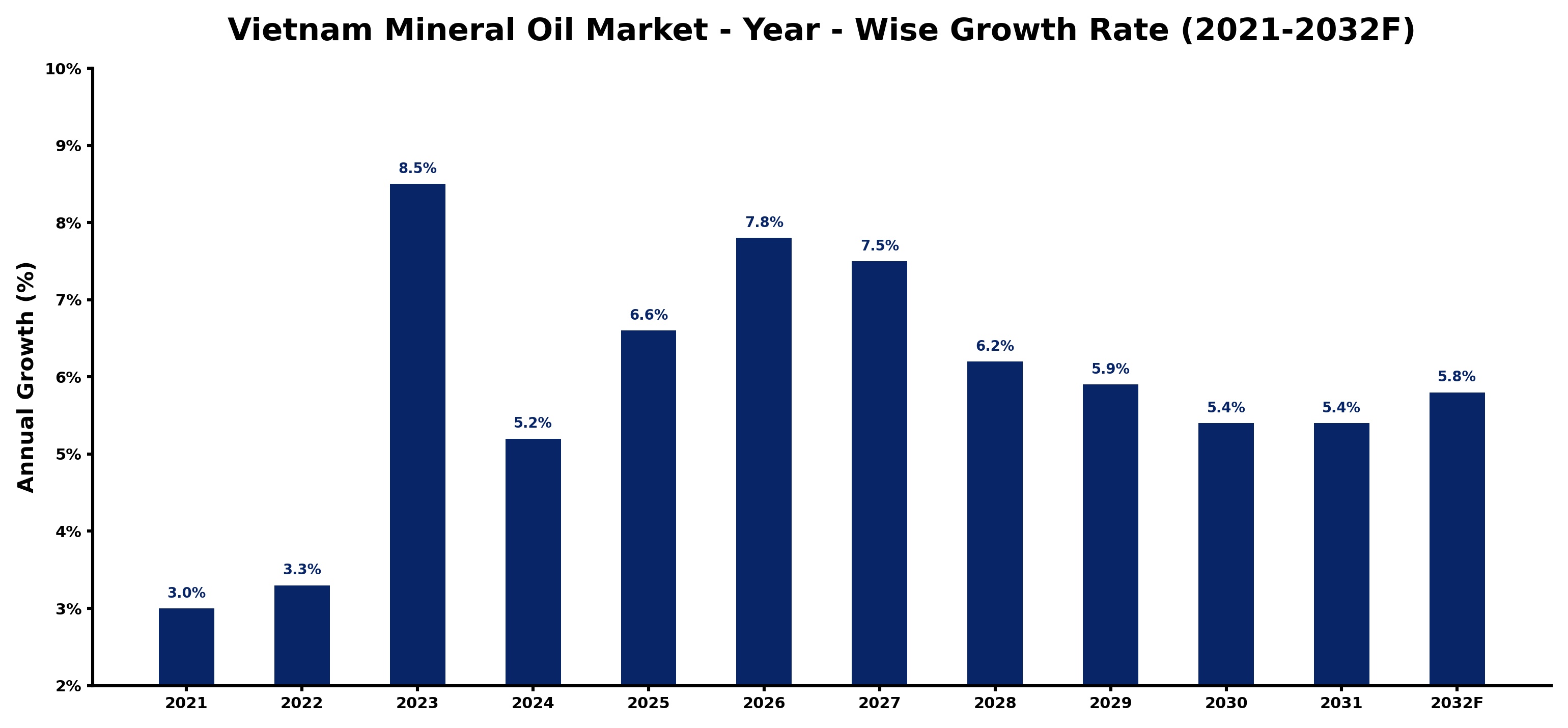 Vietnam Mineral Oil Market Year-wise Growth Rate and Key Drivers
