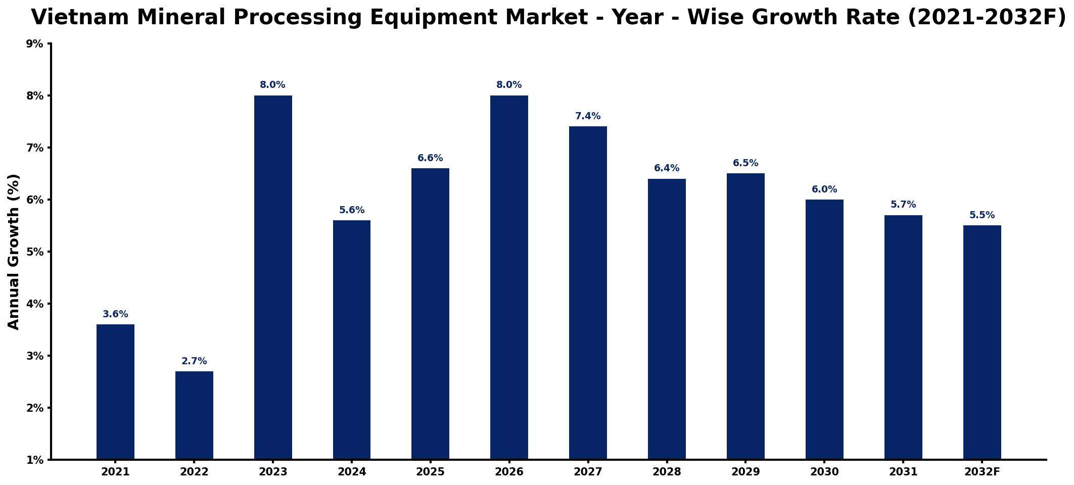 Vietnam Mineral Processing Equipment Market Year-wise Growth Rate and Key Drivers