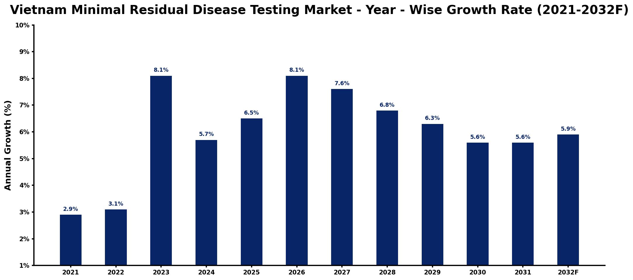 Vietnam Minimal Residual Disease Testing Market Year-wise Growth Rate and Key Drivers