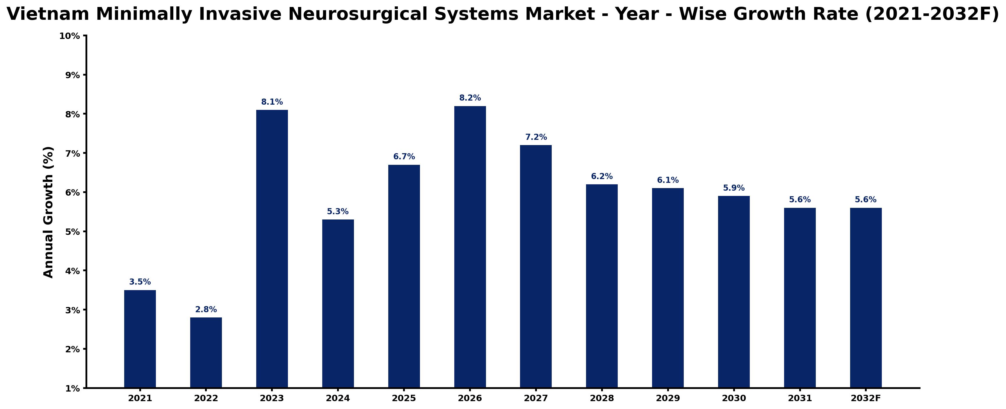 Vietnam Minimally Invasive Neurosurgical Systems Market Year-wise Growth Rate and Key Drivers