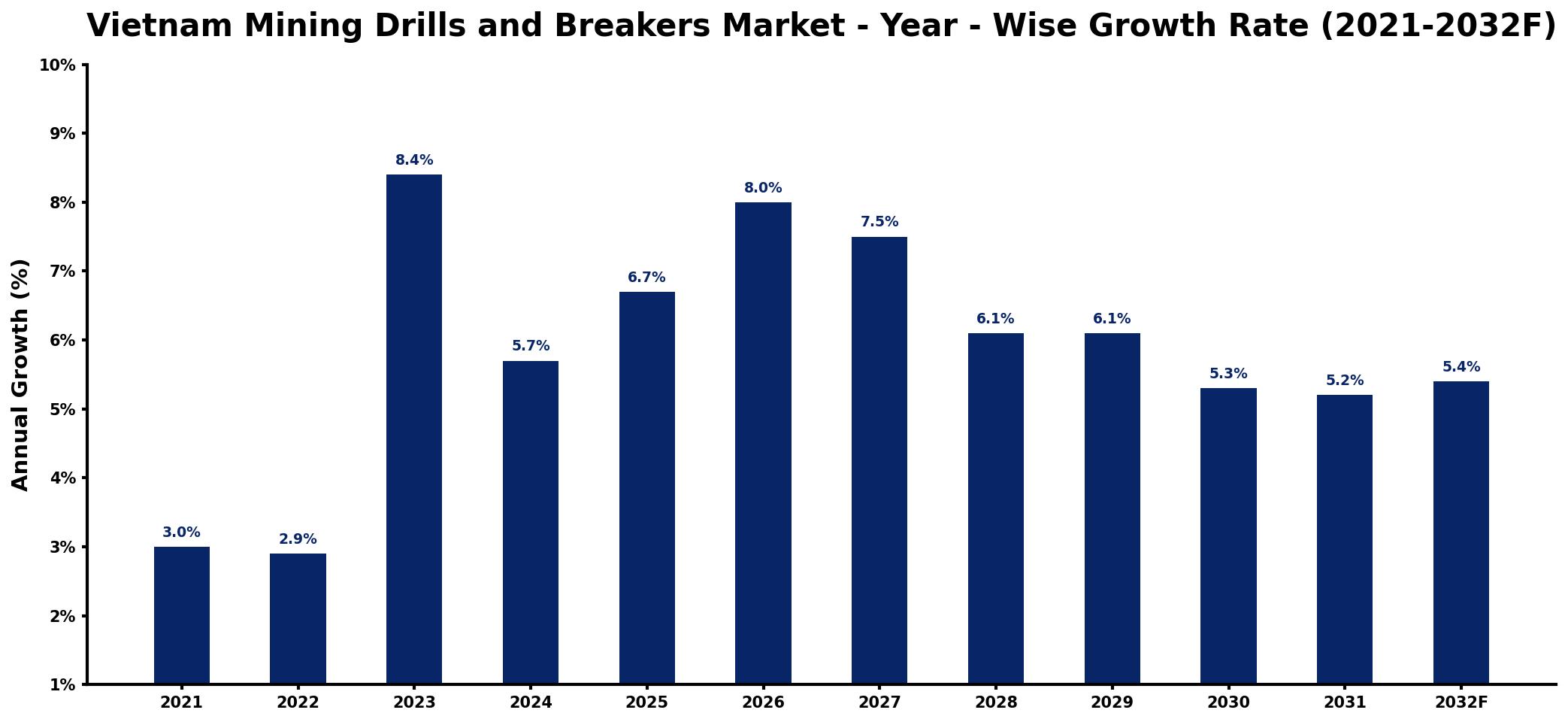 Vietnam Mining Drills and Breakers Market Year-wise Growth Rate and Key Drivers