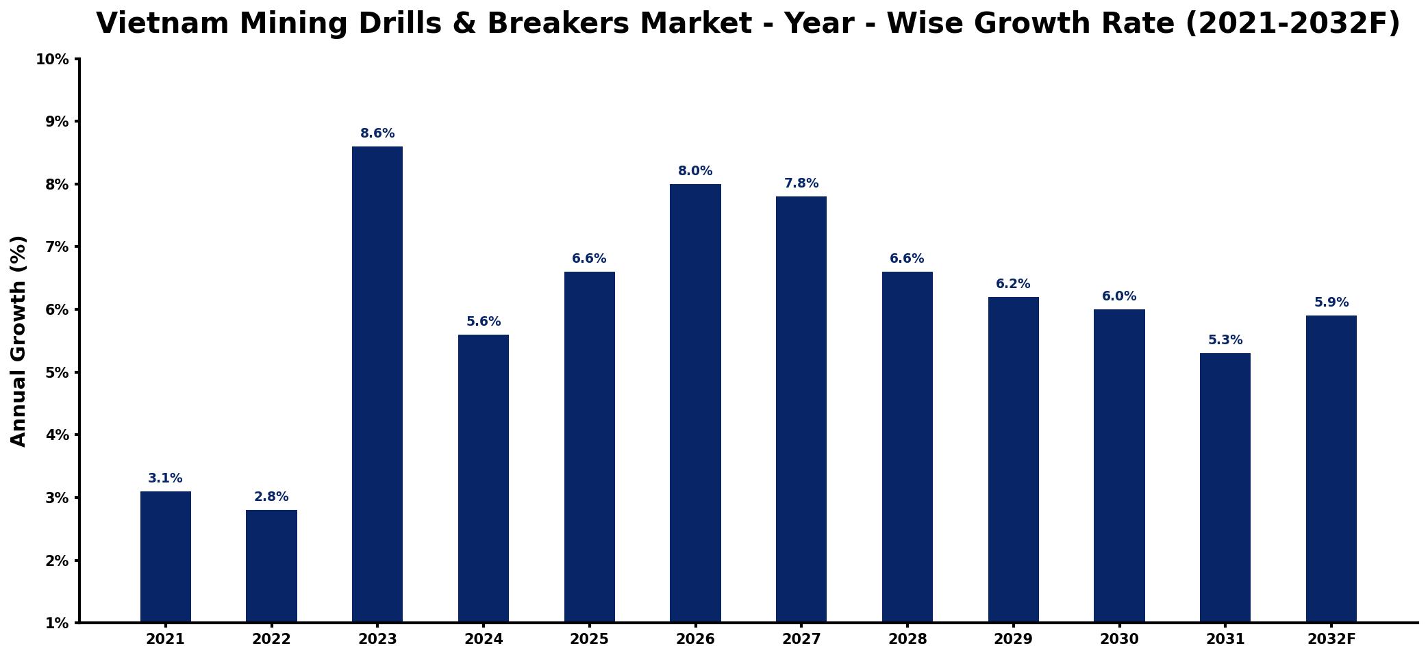 Vietnam Mining Drills & Breakers Market Year-wise Growth Rate and Key Drivers