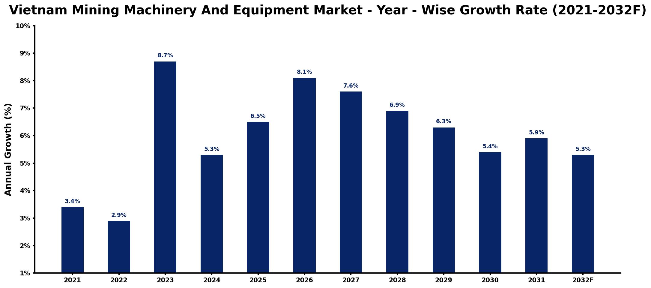 Vietnam Mining Machinery And Equipment Market Year-wise Growth Rate and Key Drivers