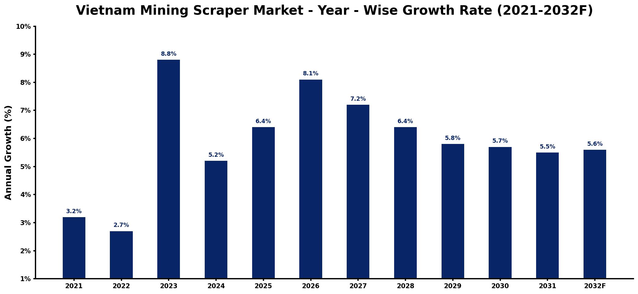 Vietnam Mining Scraper Market Year-wise Growth Rate and Key Drivers