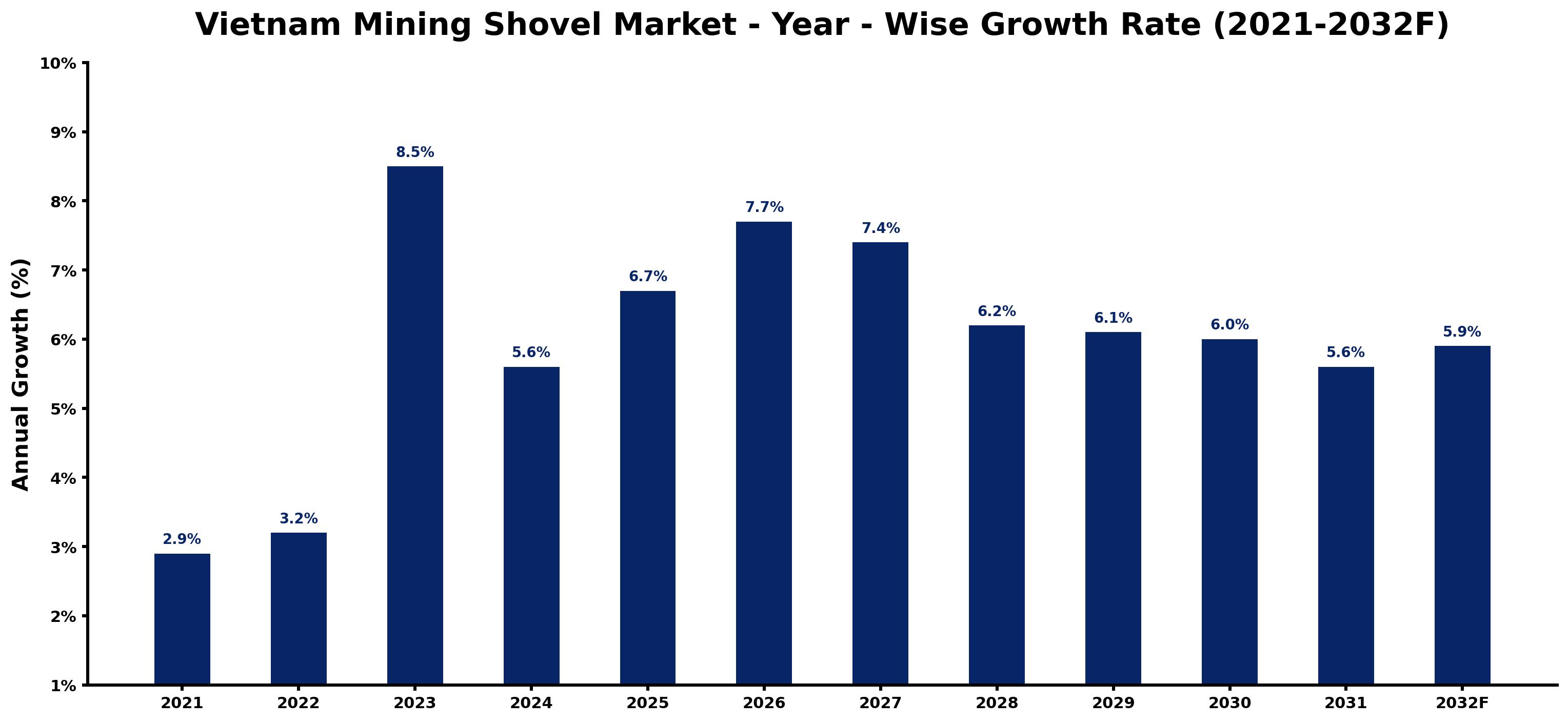 Vietnam Mining Shovel Market Year-wise Growth Rate and Key Drivers