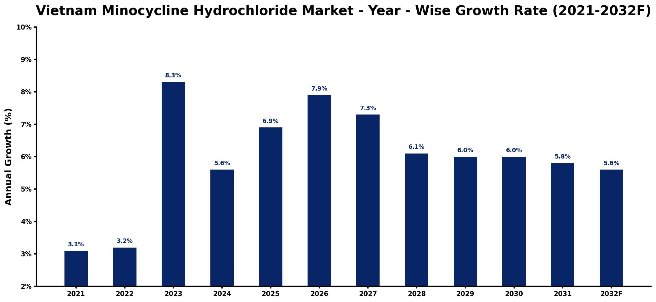Vietnam Minocycline Hydrochloride Market Year-wise Growth Rate and Key Drivers