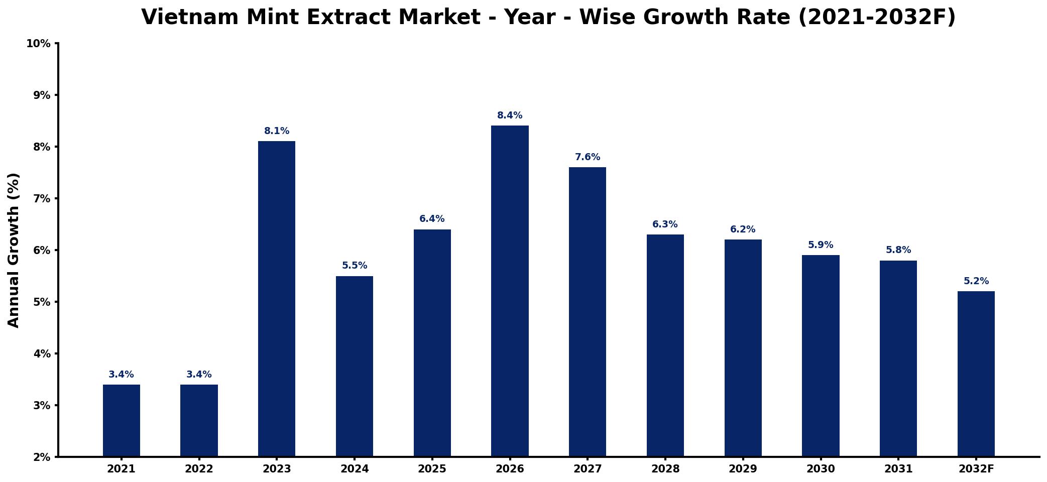 Vietnam Mint Extract Market Year-wise Growth Rate and Key Drivers