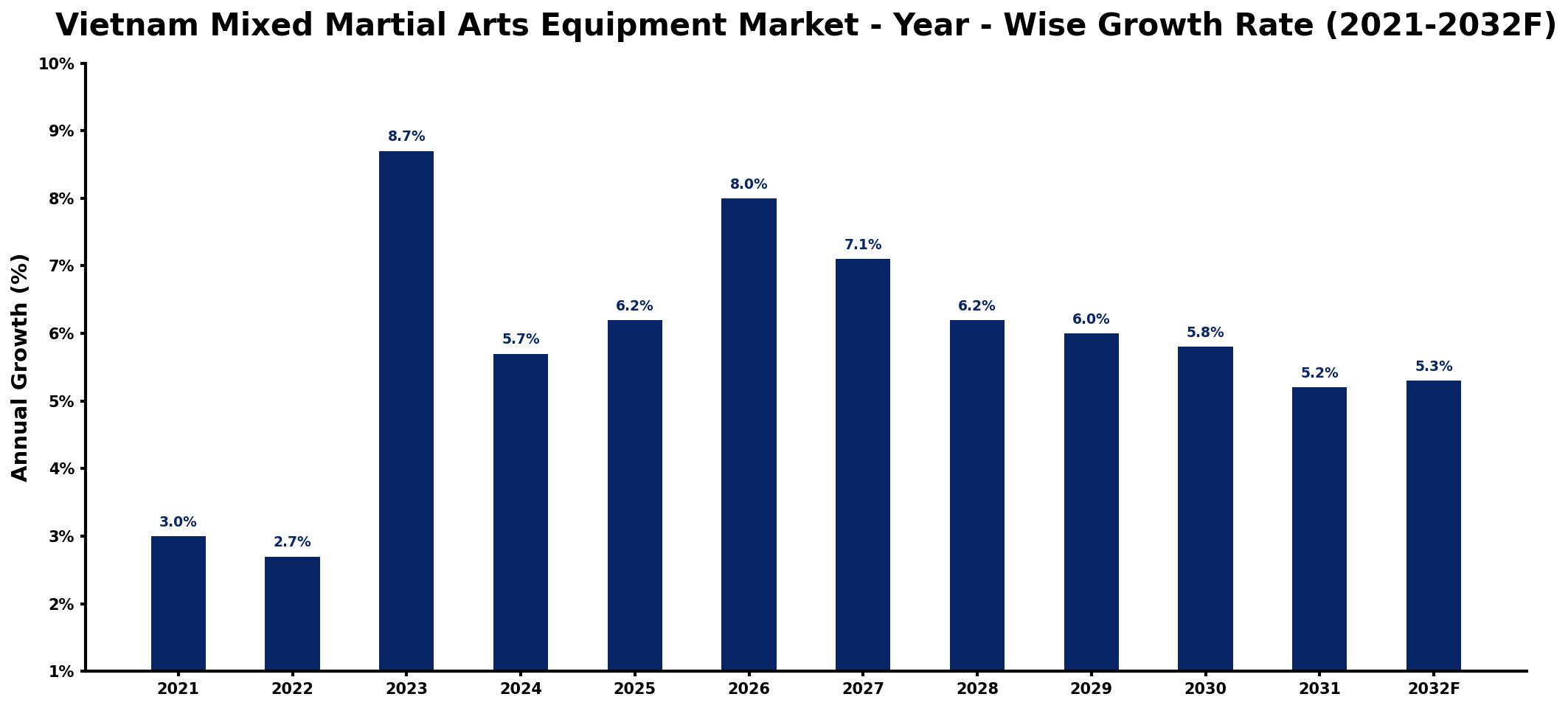 Vietnam Mixed Martial Arts Equipment Market Year-wise Growth Rate and Key Drivers