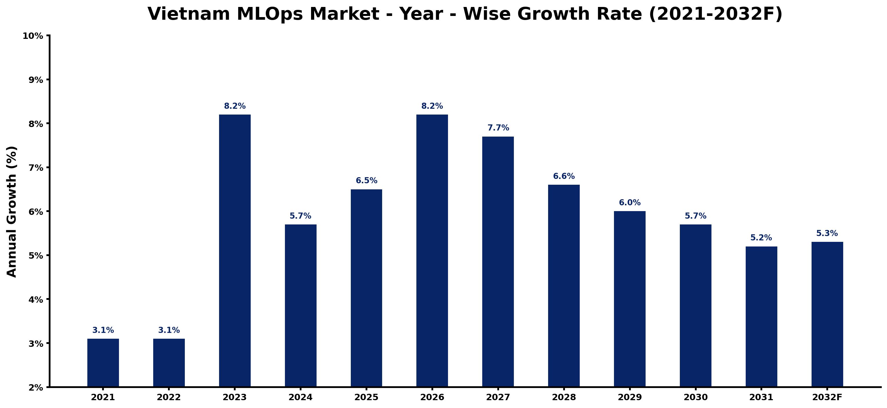 Vietnam MLOps Market Year-wise Growth Rate and Key Drivers