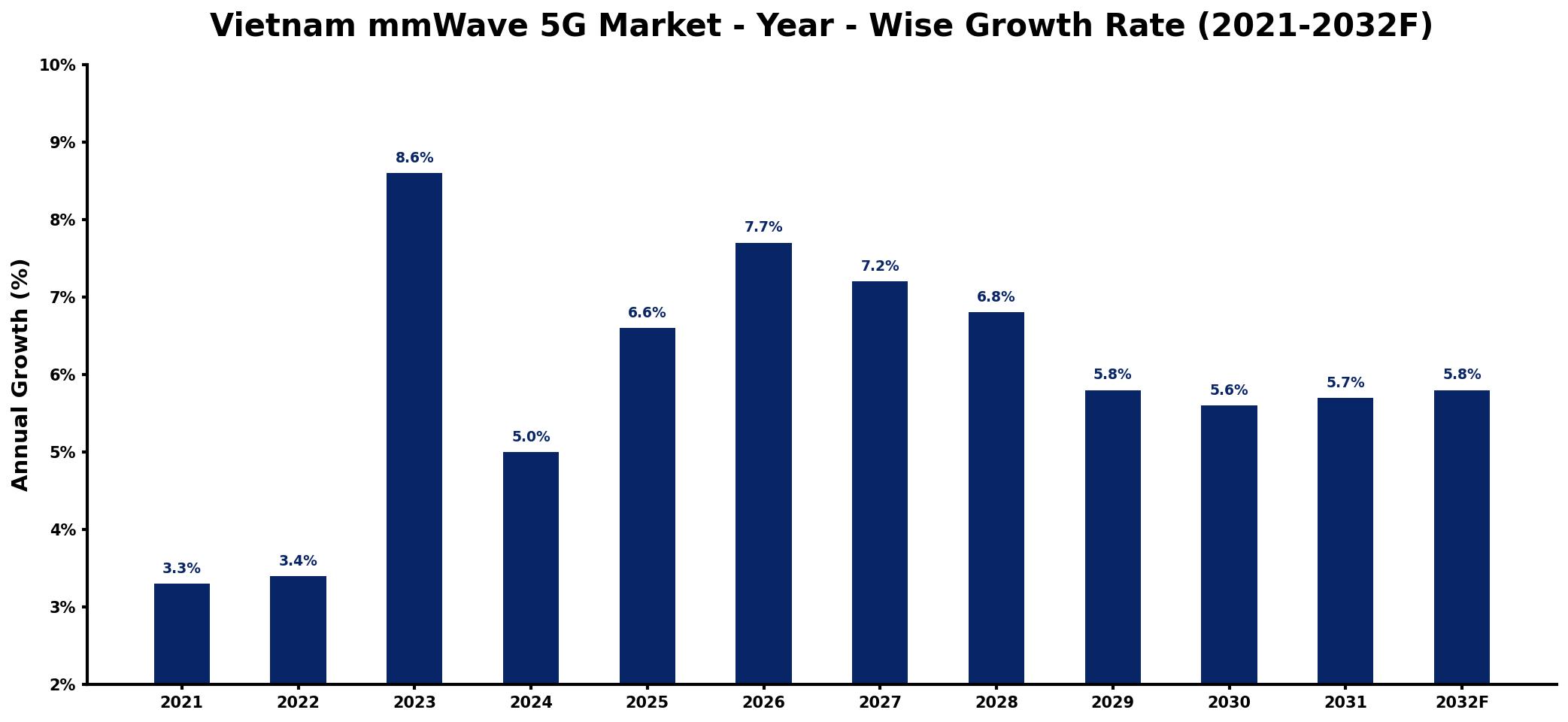 Vietnam mmWave 5G Market Year-wise Growth Rate and Key Drivers