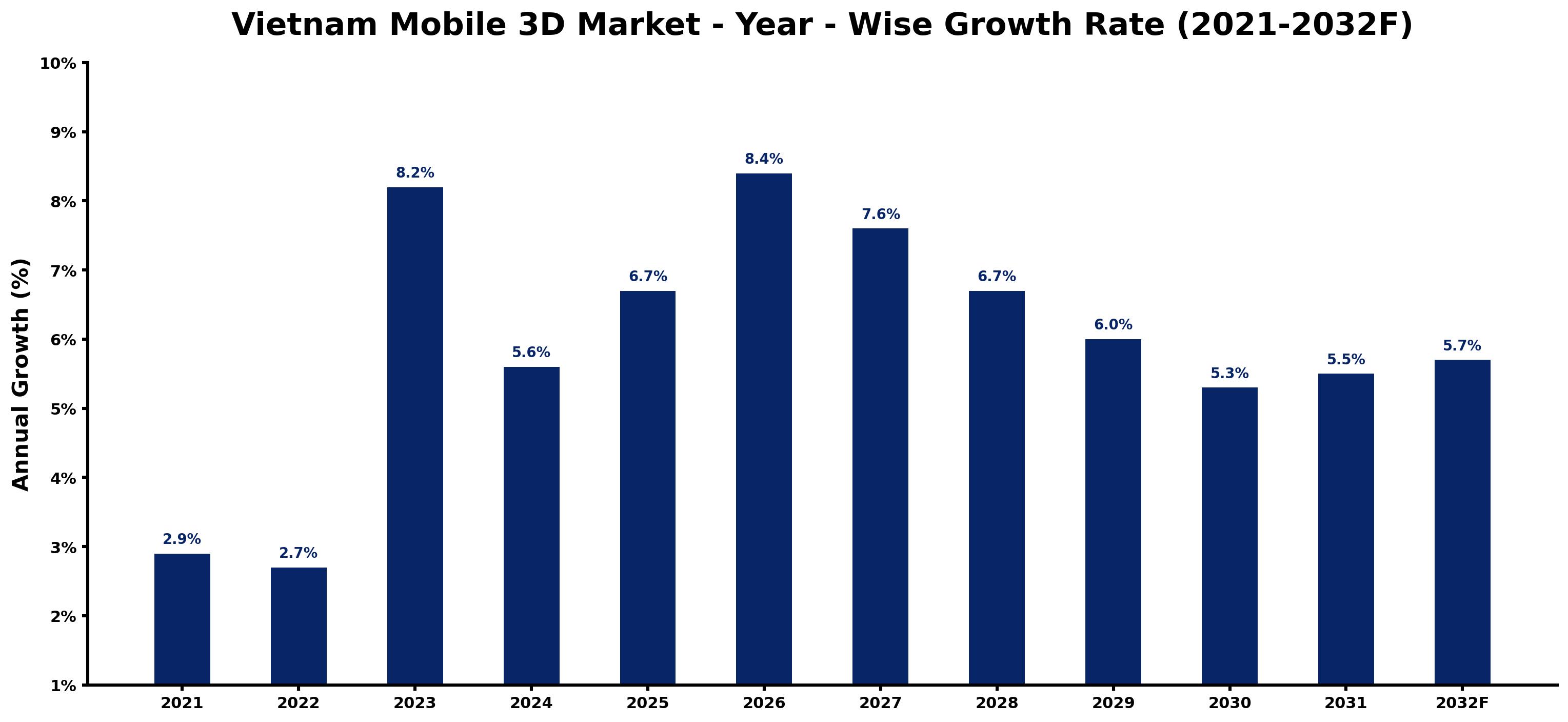 Vietnam Mobile 3D Market Year-wise Growth Rate and Key Drivers