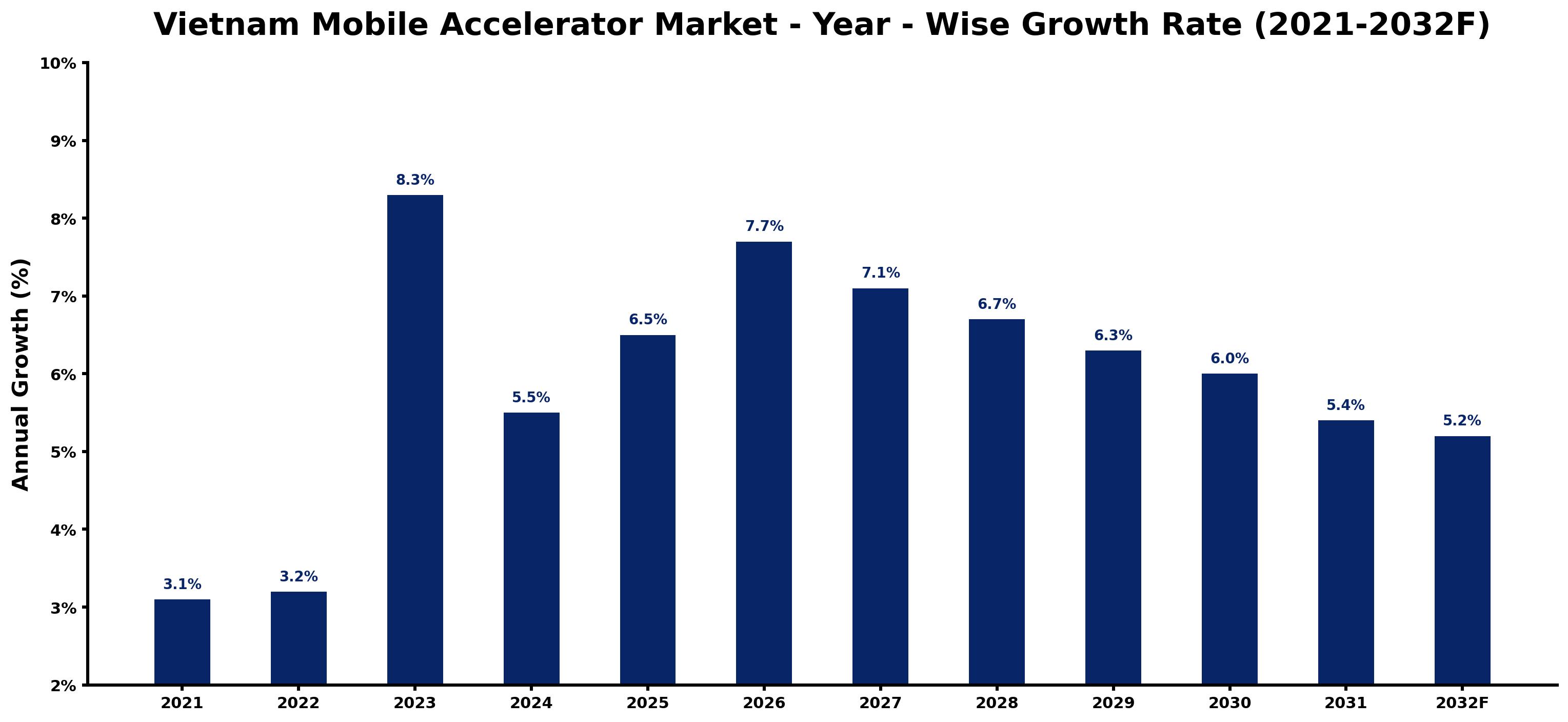 Vietnam Mobile Accelerator Market Year-wise Growth Rate and Key Drivers