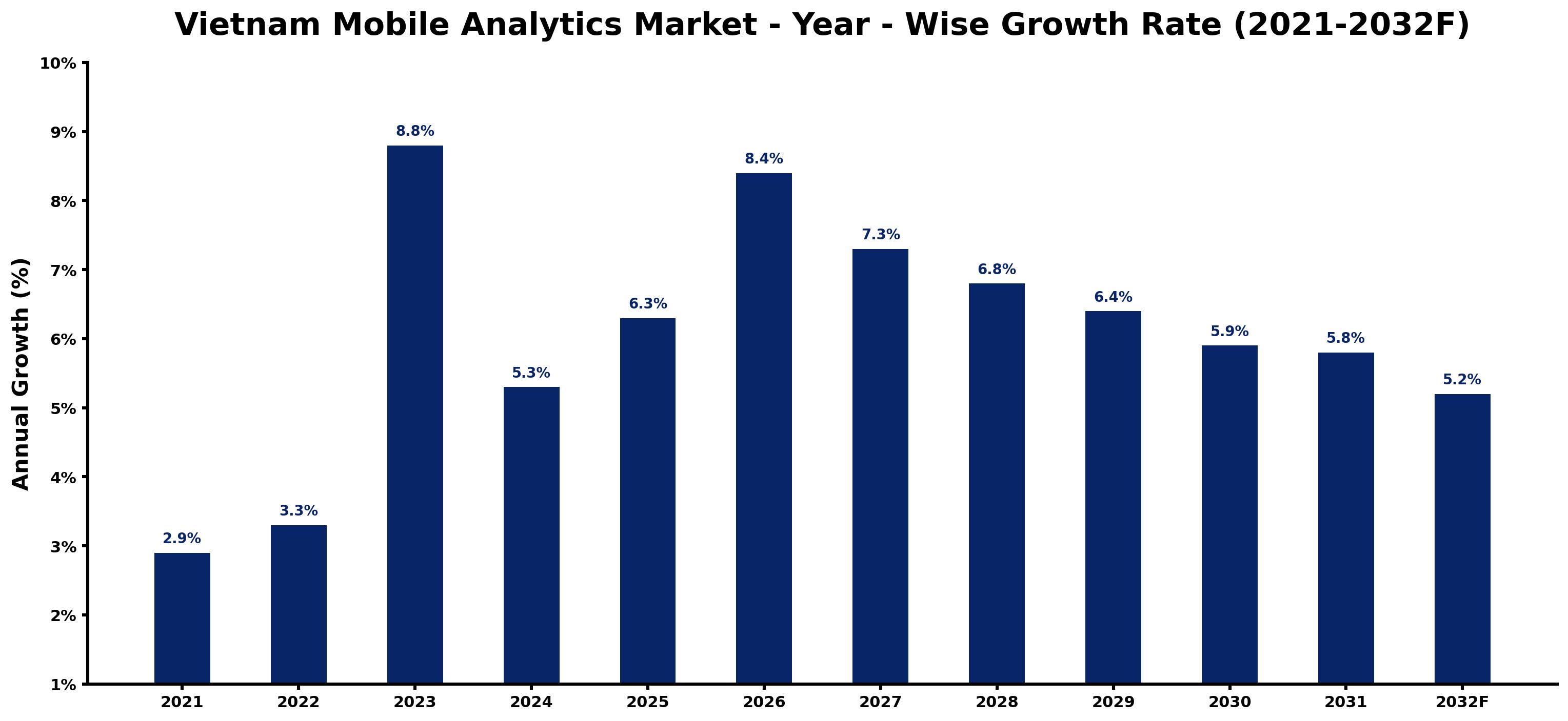 Vietnam Mobile Analytics Market Year-wise Growth Rate and Key Drivers