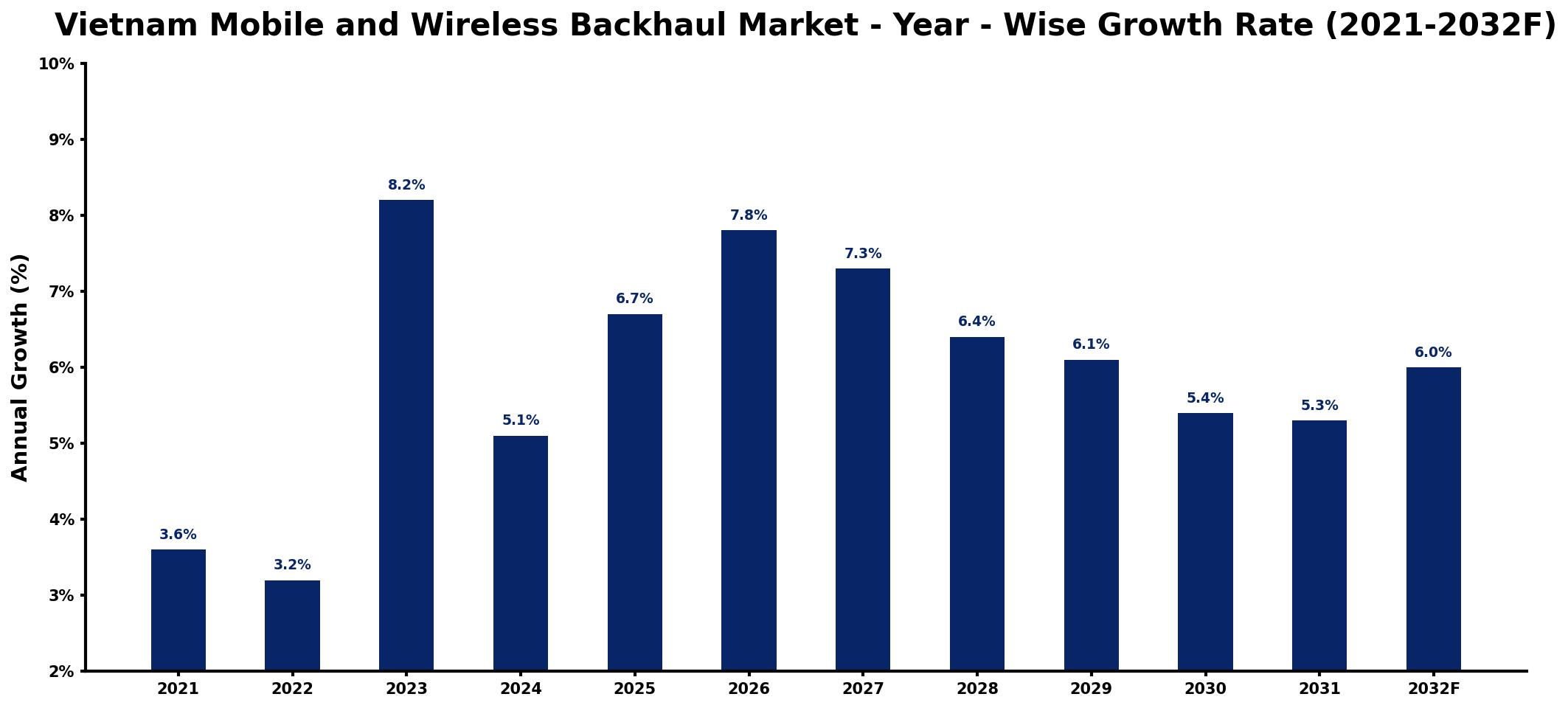 Vietnam Mobile and Wireless Backhaul Market Year-wise Growth Rate and Key Drivers