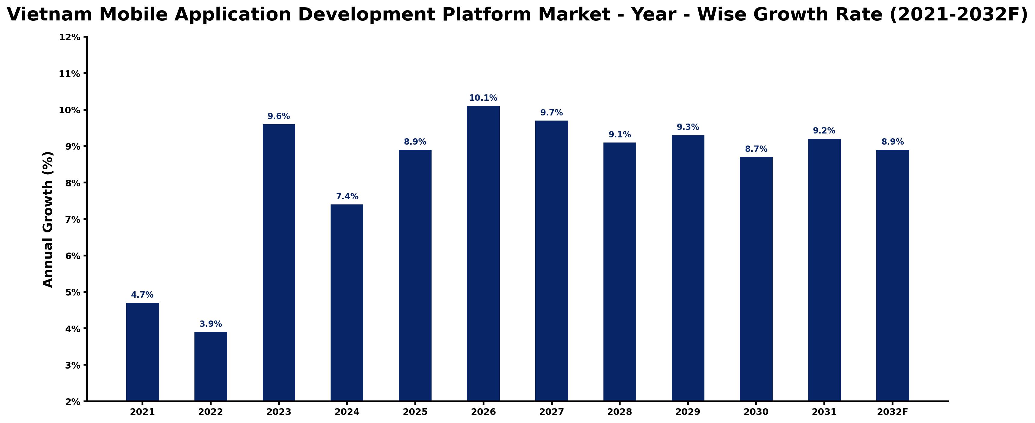 Vietnam Mobile Application Development Platform Market Year-wise Growth Rate and Key Drivers