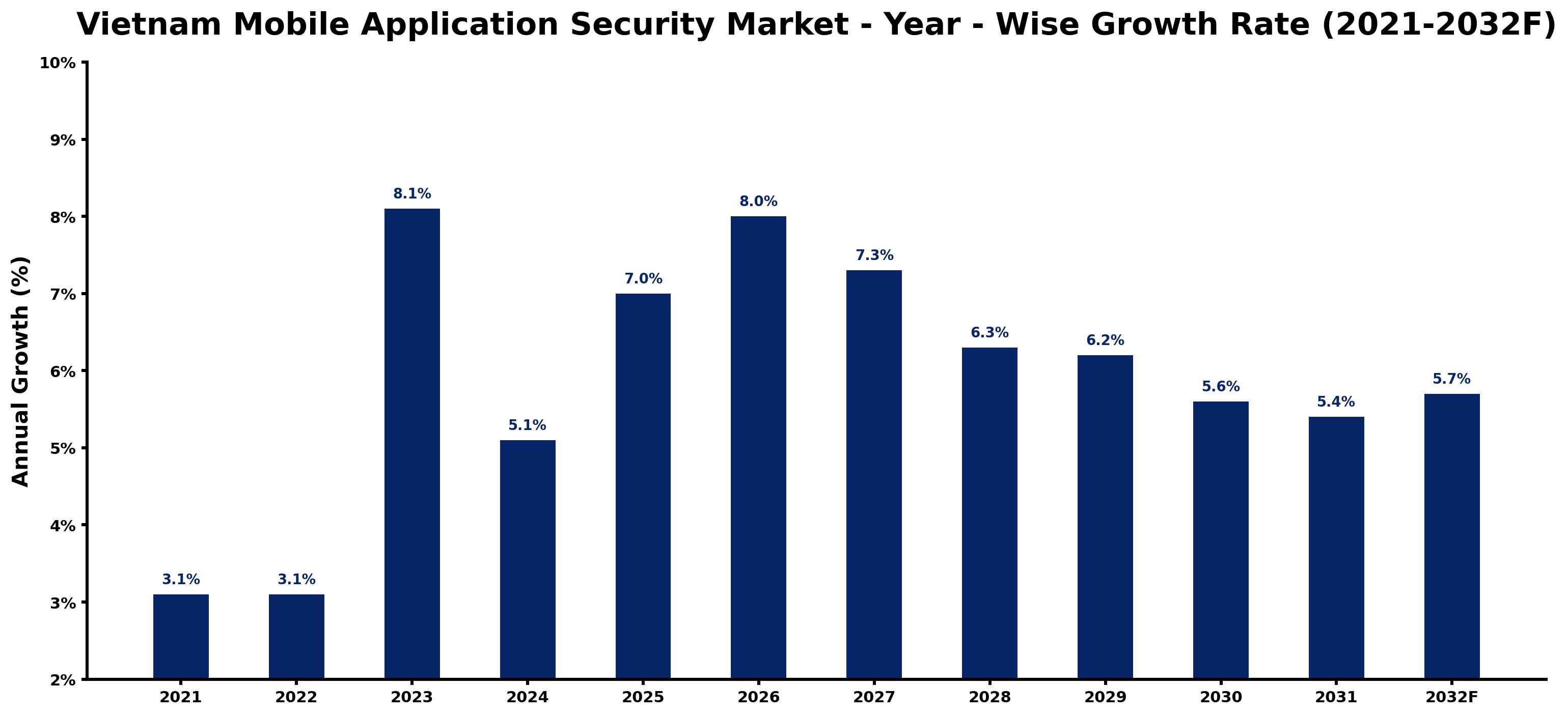 Vietnam Mobile Application Security Market Year-wise Growth Rate and Key Drivers
