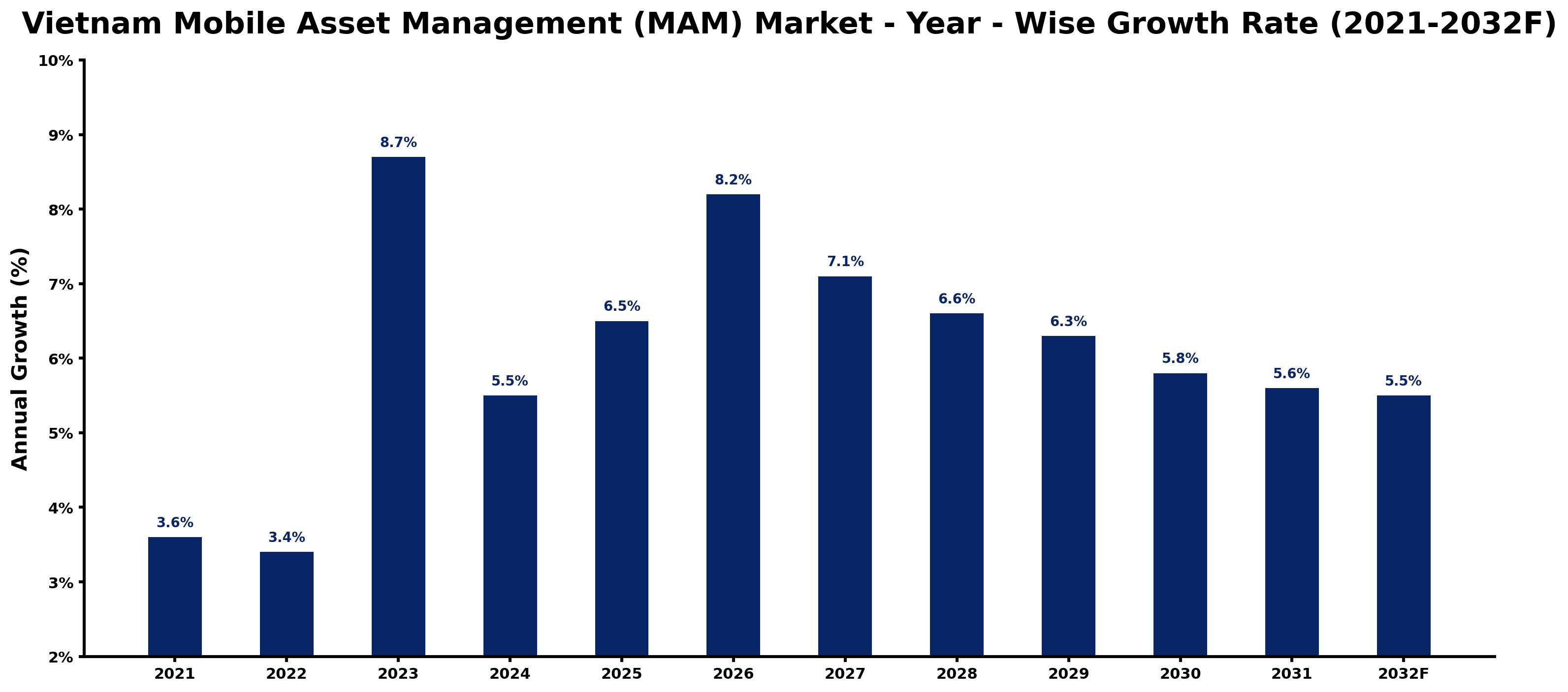 Vietnam Mobile Asset Management (MAM) Market Year-wise Growth Rate and Key Drivers