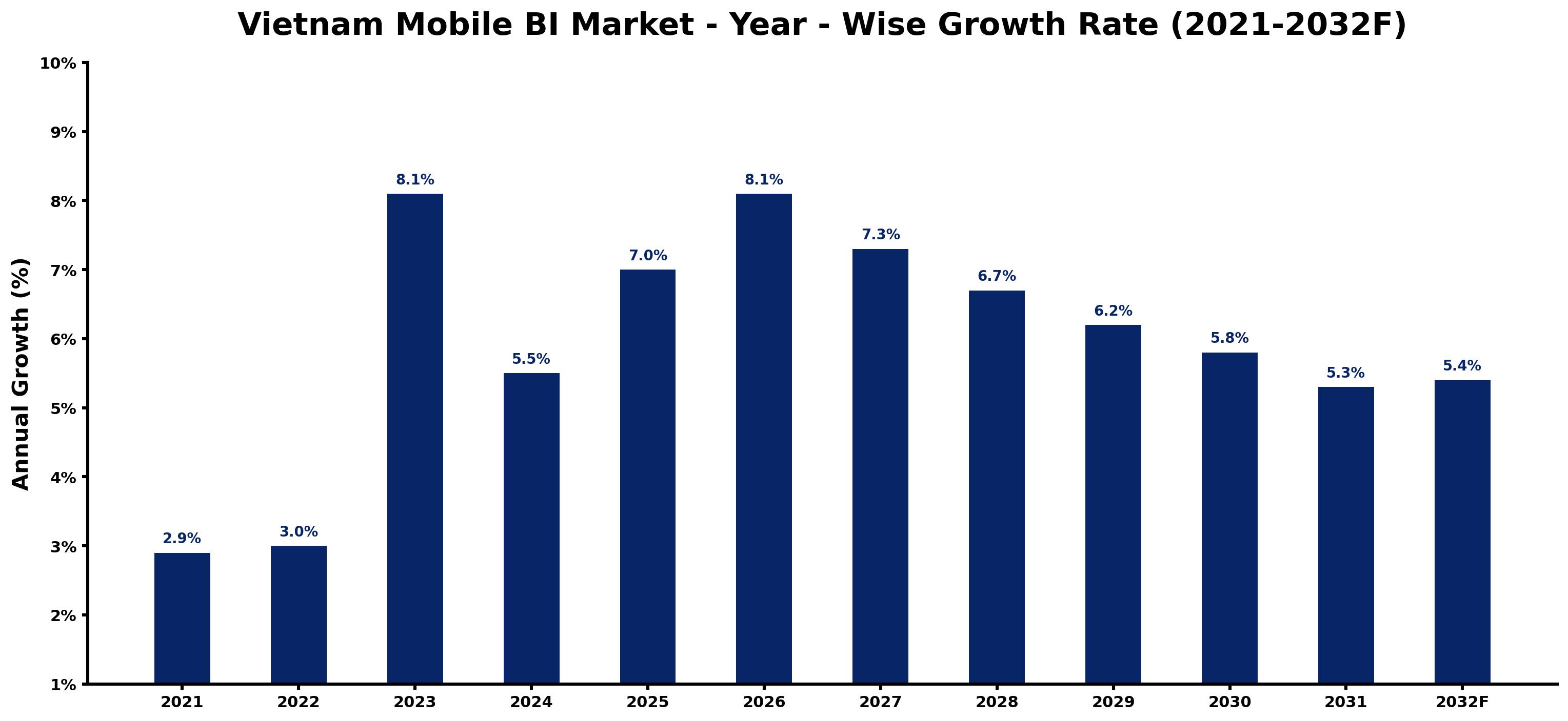 Vietnam Mobile BI Market Year-wise Growth Rate and Key Drivers