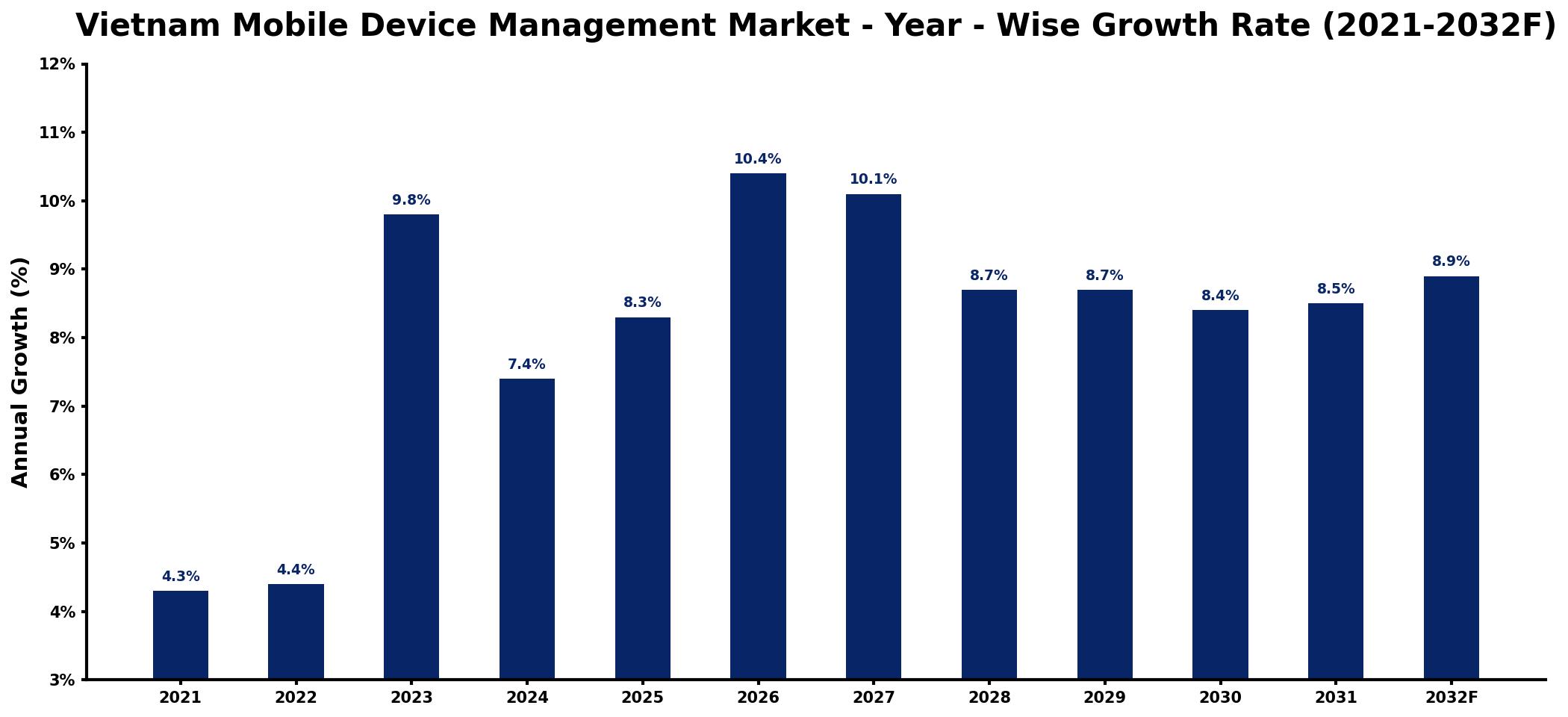 Vietnam Mobile Device Management Market Year-wise Growth Rate and Key Drivers