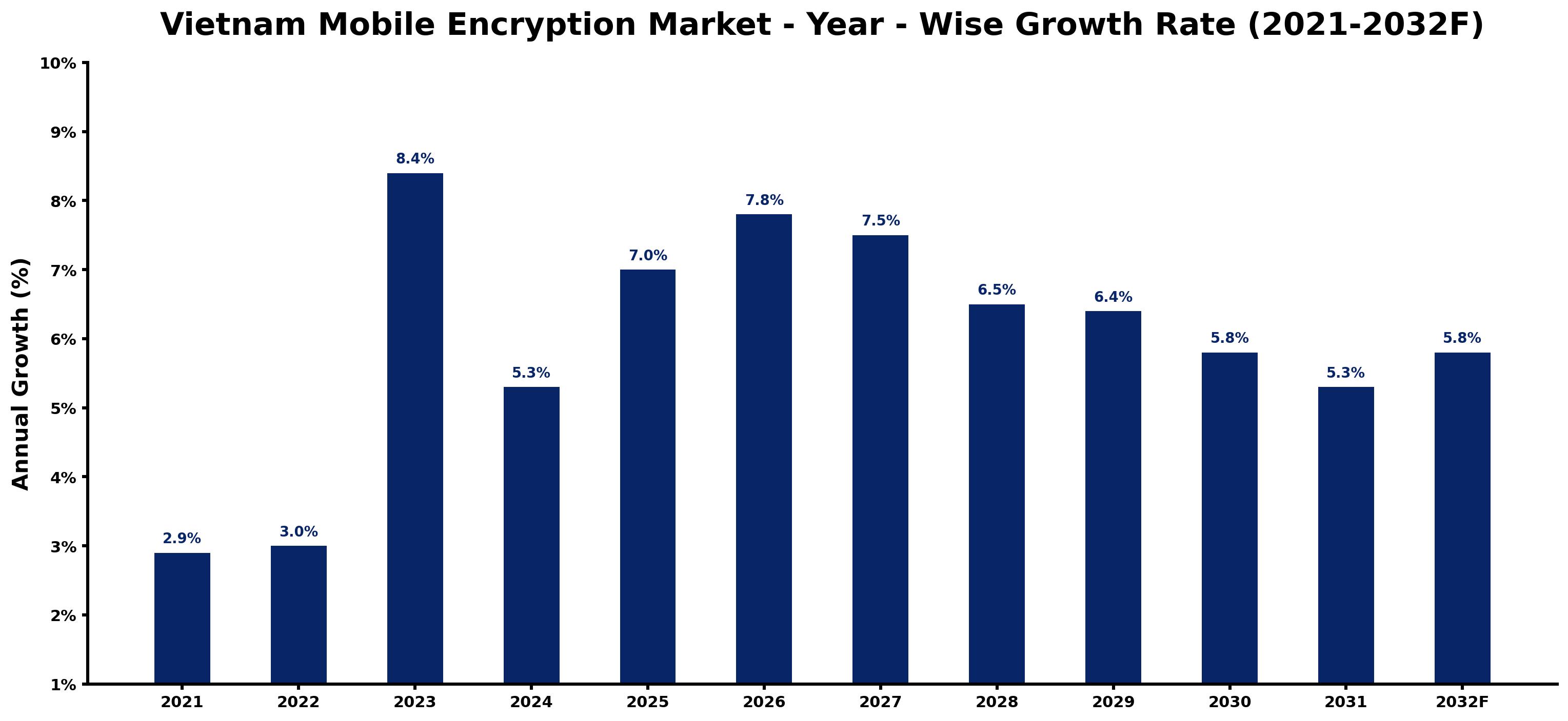 Vietnam Mobile Encryption Market Year-wise Growth Rate and Key Drivers