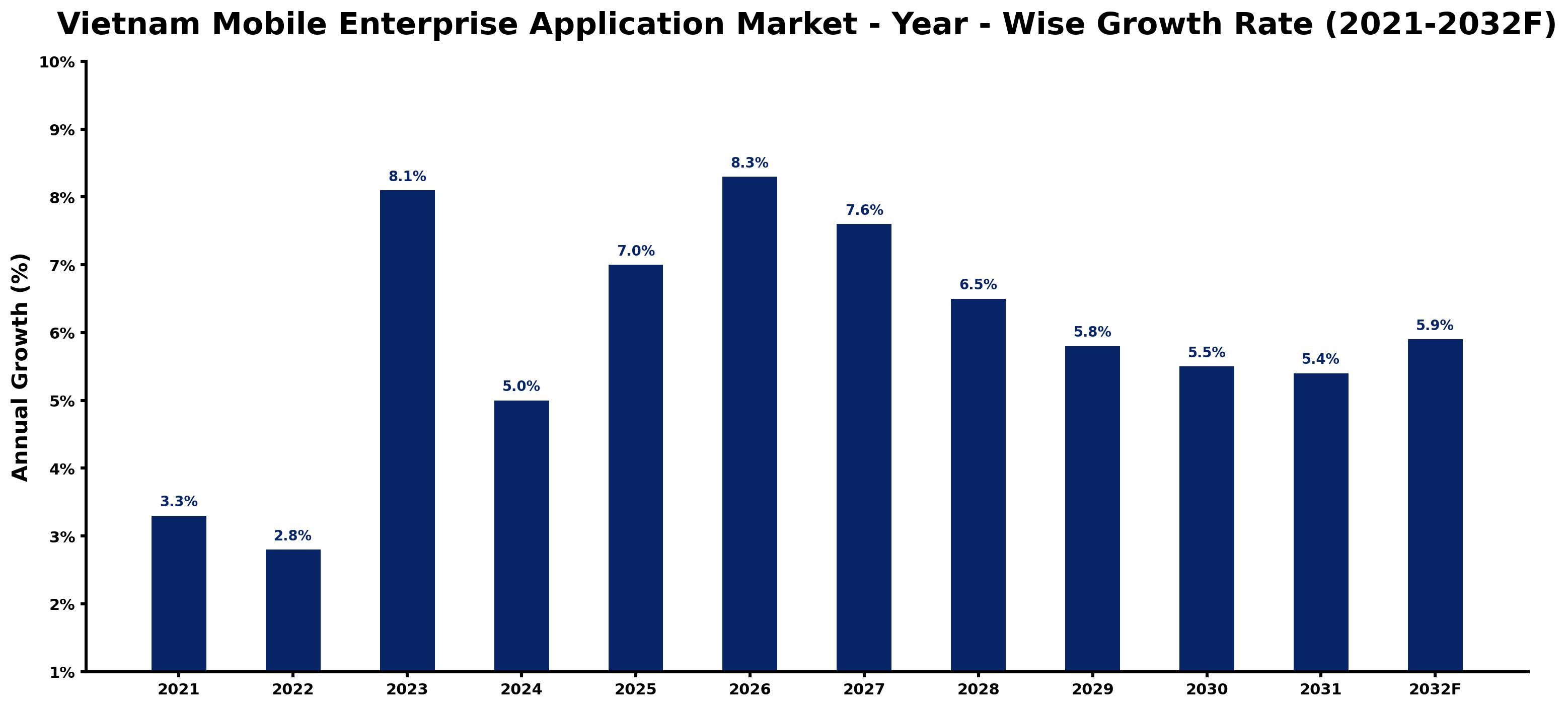 Vietnam Mobile Enterprise Application Market Year-wise Growth Rate and Key Drivers