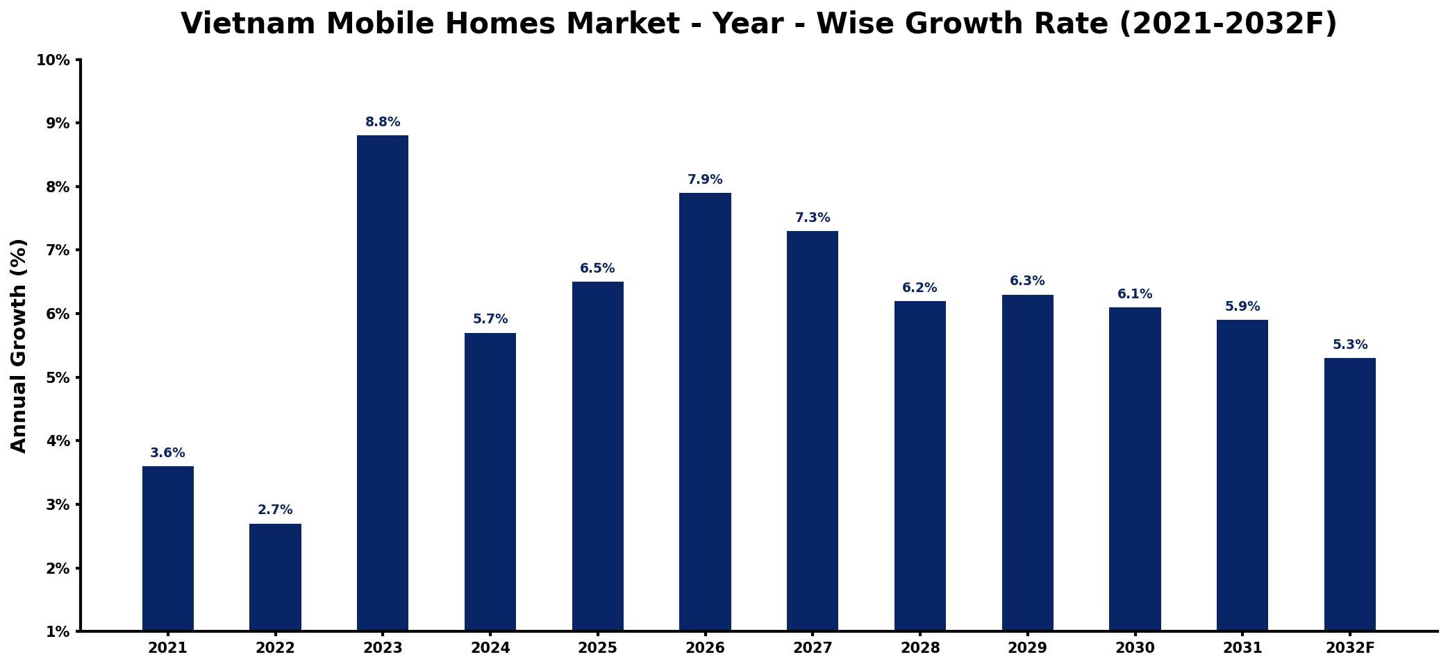 Vietnam Mobile Homes Market Year-wise Growth Rate and Key Drivers