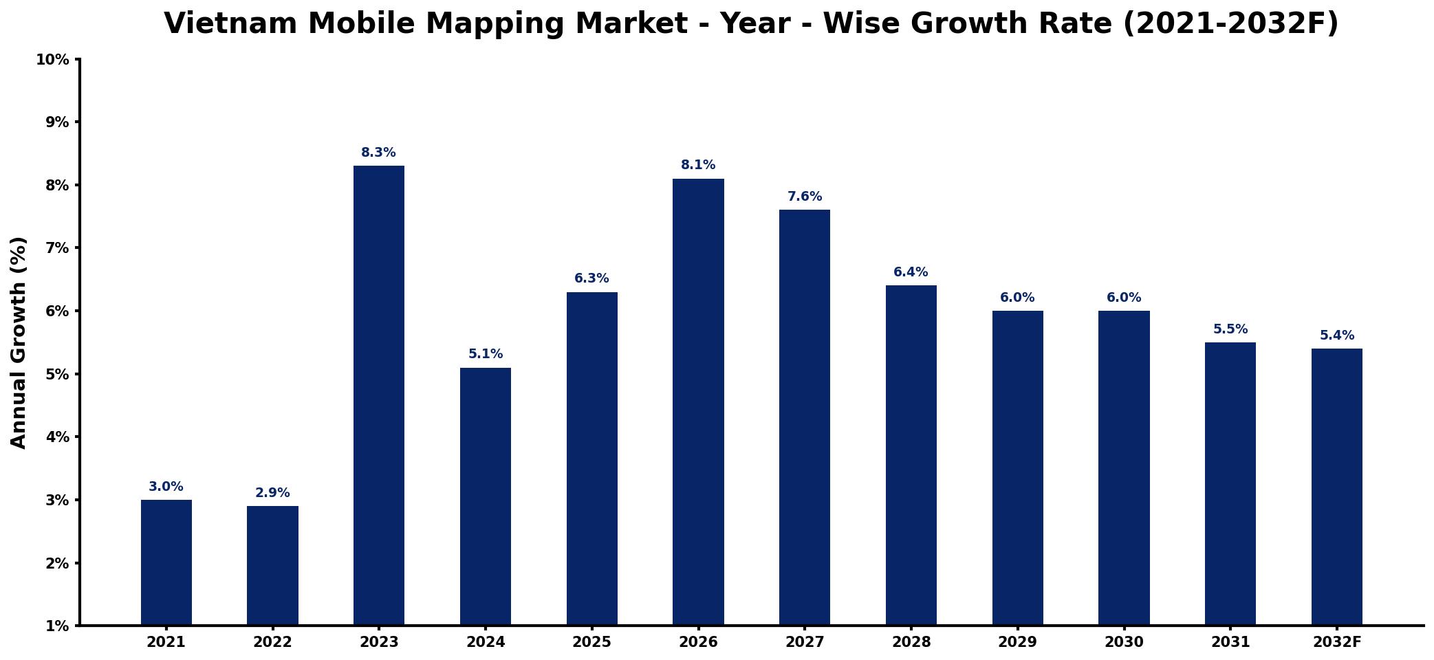 Vietnam Mobile Mapping Market Year-wise Growth Rate and Key Drivers