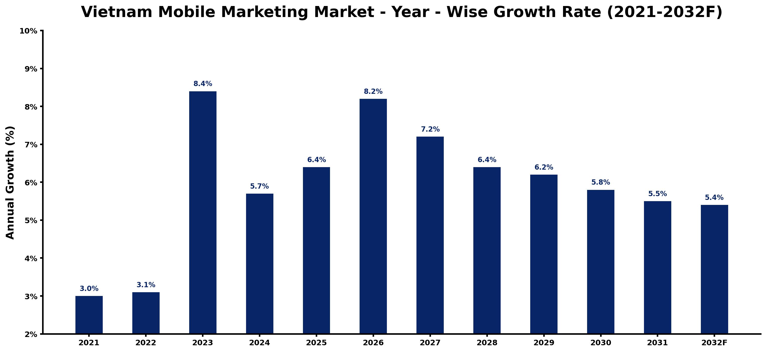 Vietnam Mobile Marketing Market Year-wise Growth Rate and Key Drivers