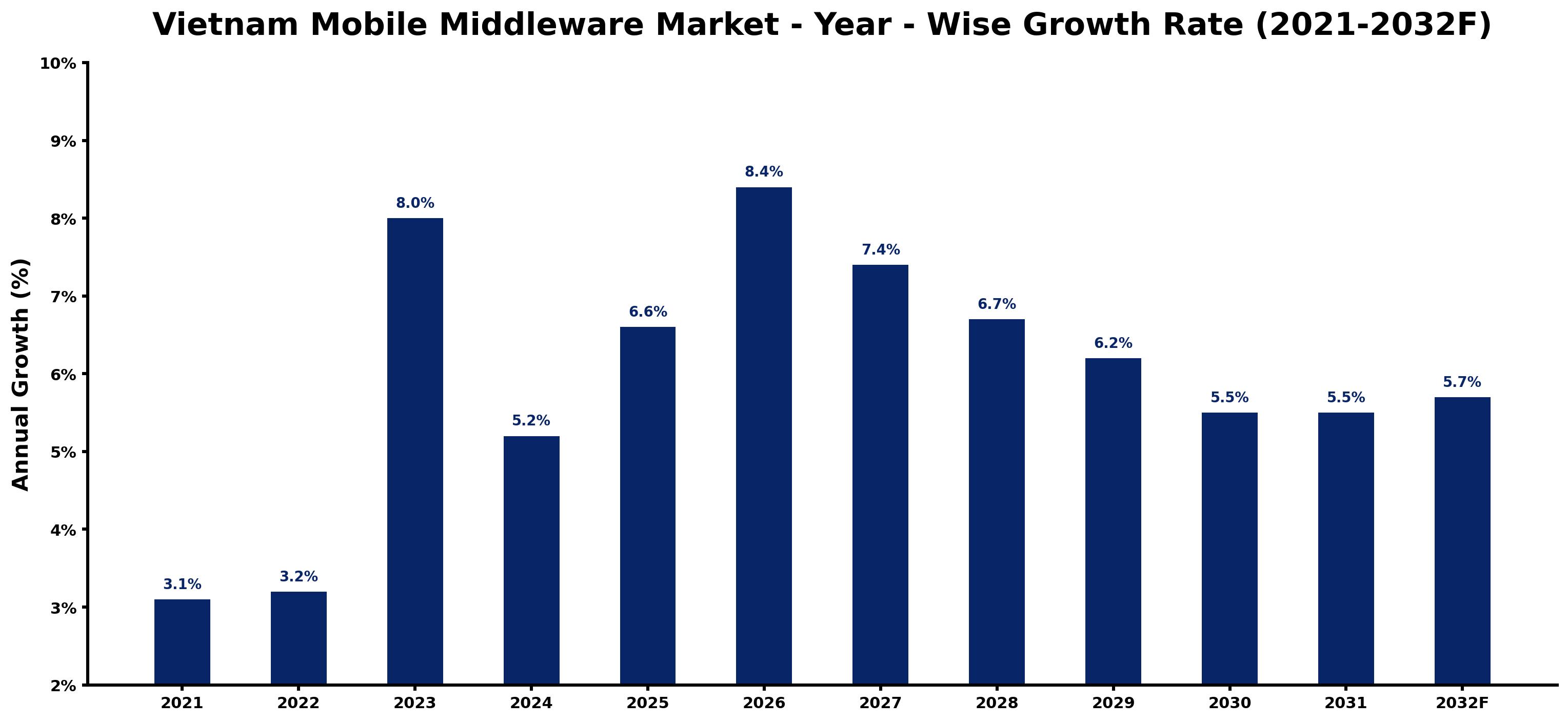 Vietnam Mobile Middleware Market Year-wise Growth Rate and Key Drivers