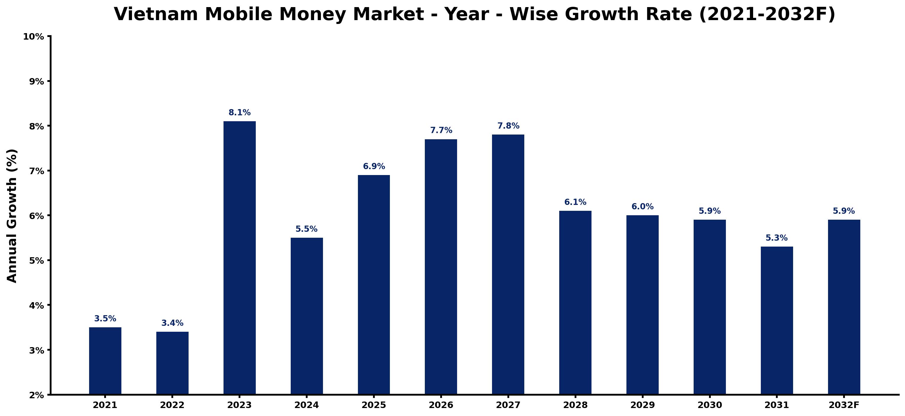 Vietnam Mobile Money Market Year-wise Growth Rate and Key Drivers