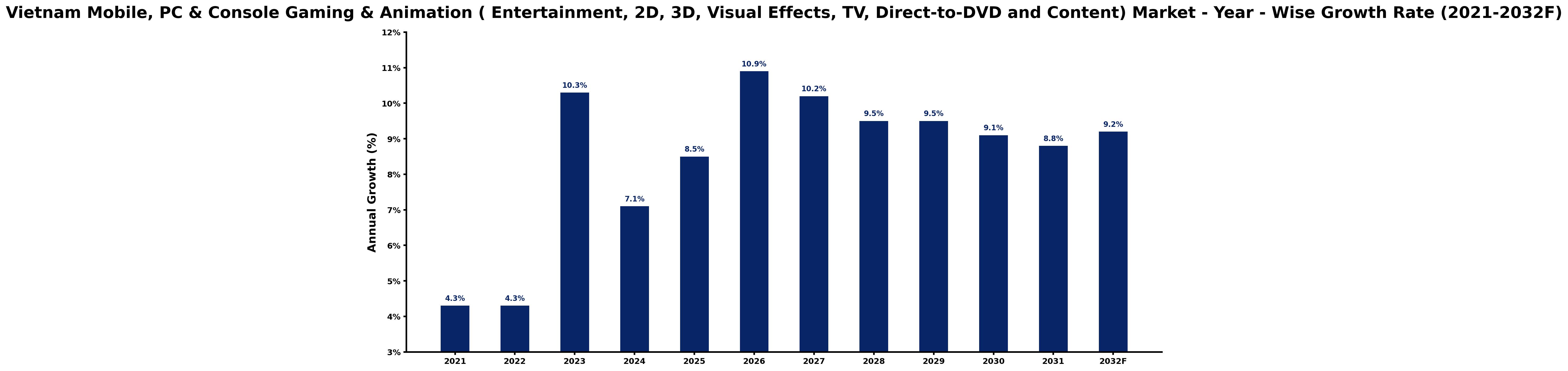 Vietnam Mobile, PC & Console Gaming & Animation ( Entertainment, 2D, 3D, Visual Effects, TV, Direct-to-DVD and Content) Market Year-wise Growth Rate and Key Drivers