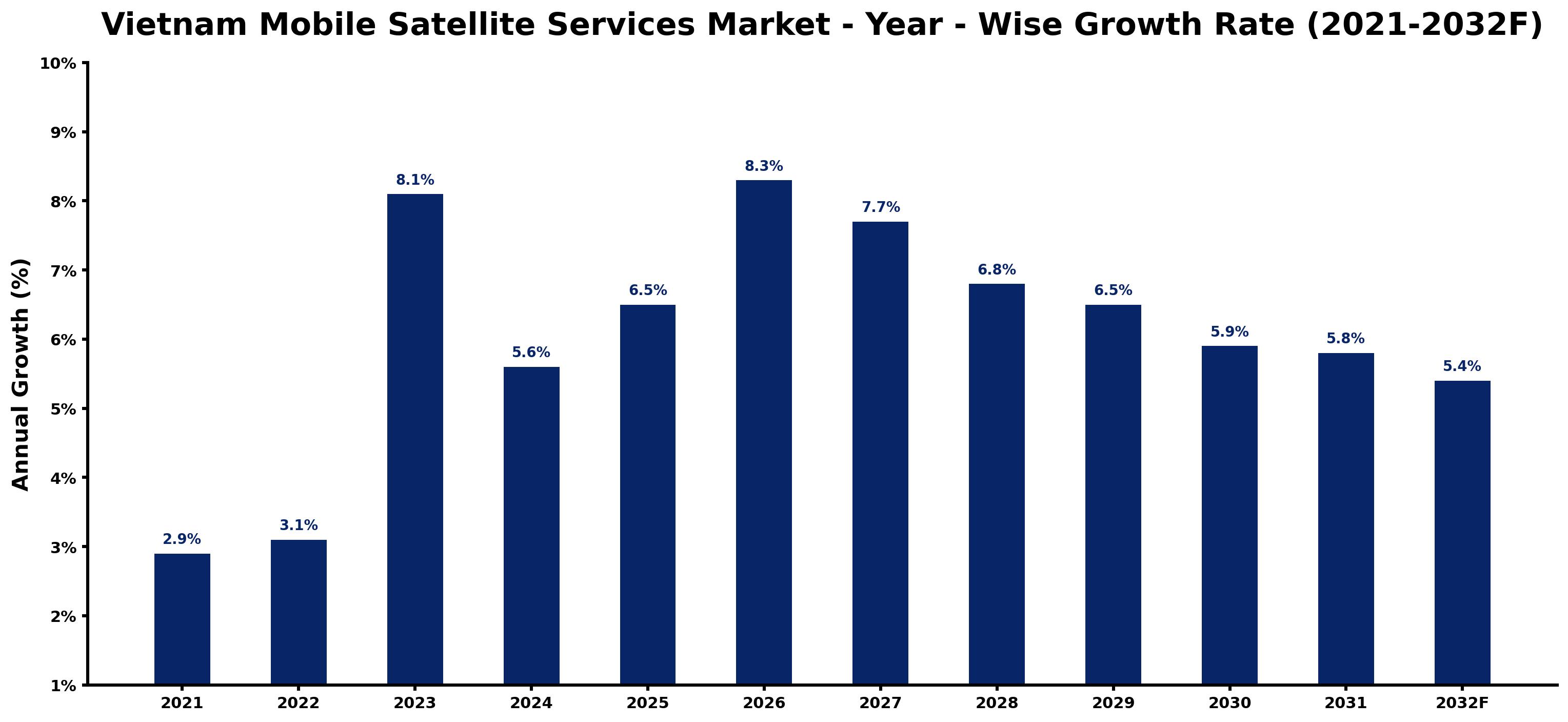 Vietnam Mobile Satellite Services Market Year-wise Growth Rate and Key Drivers