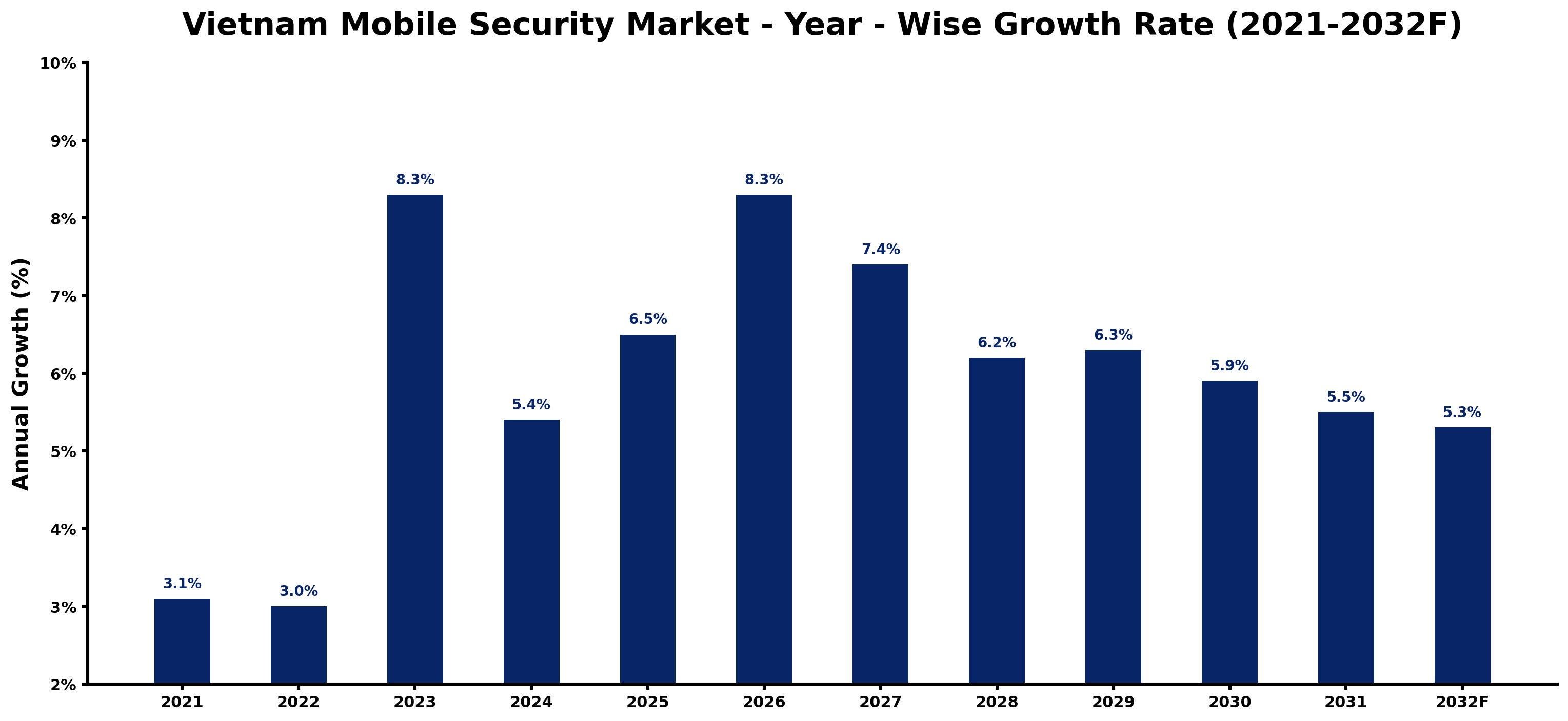 Vietnam Mobile Security Market Year-wise Growth Rate and Key Drivers