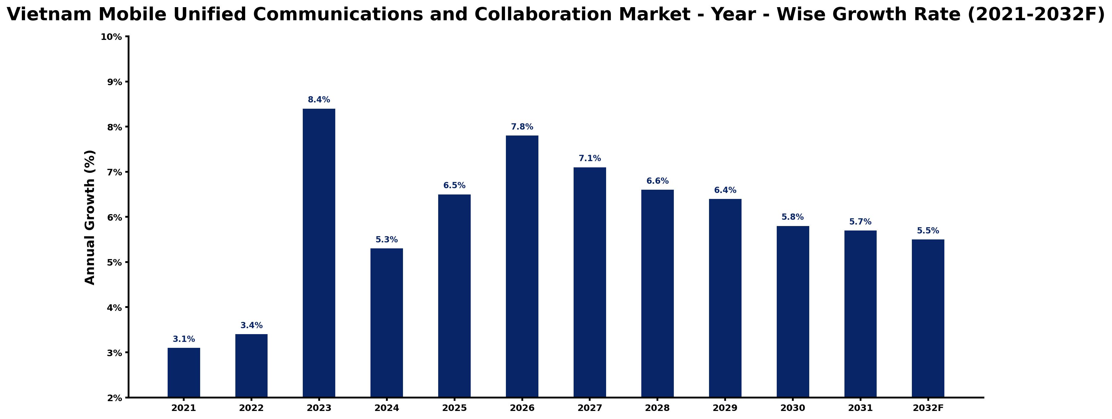 Vietnam Mobile Unified Communications and Collaboration Market Year-wise Growth Rate and Key Drivers