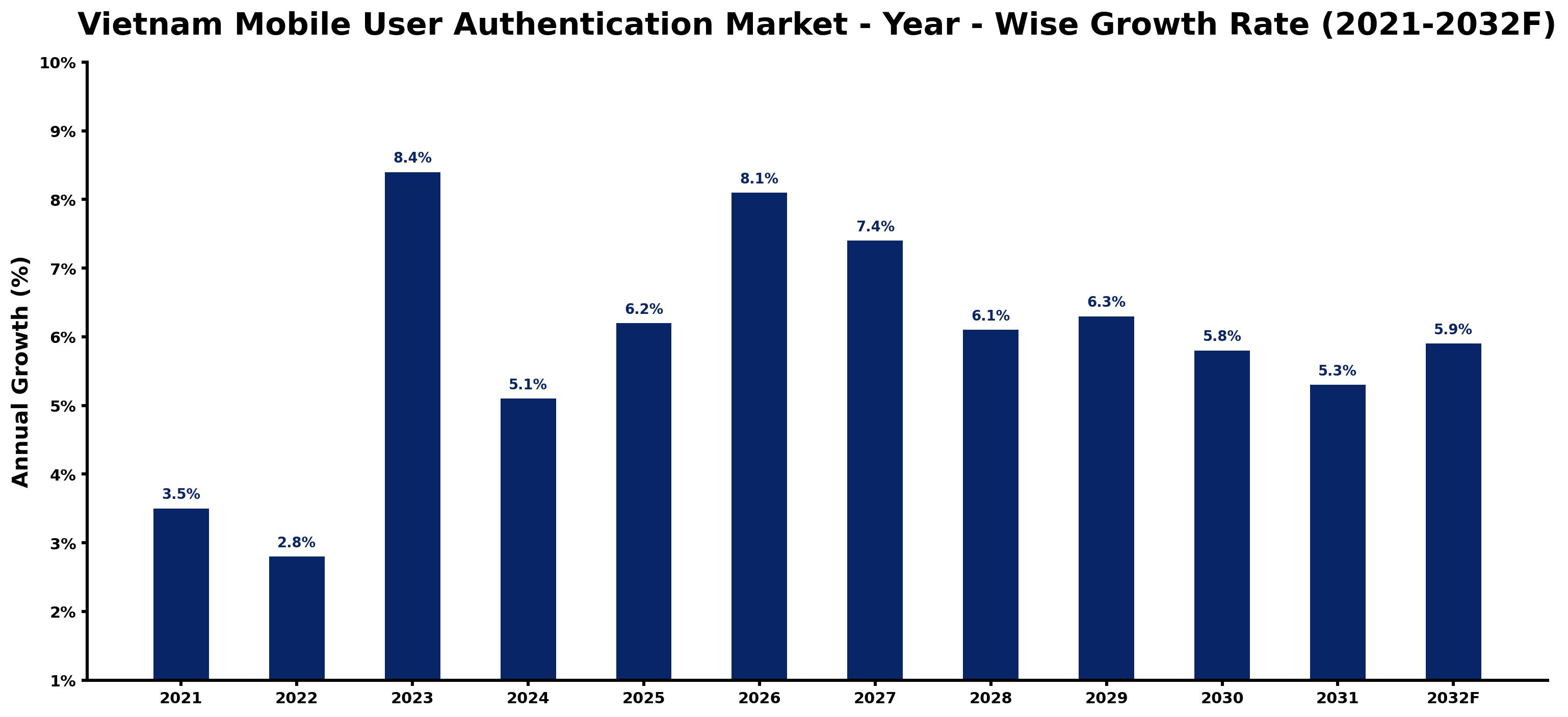 Vietnam Mobile User Authentication Market Year-wise Growth Rate and Key Drivers