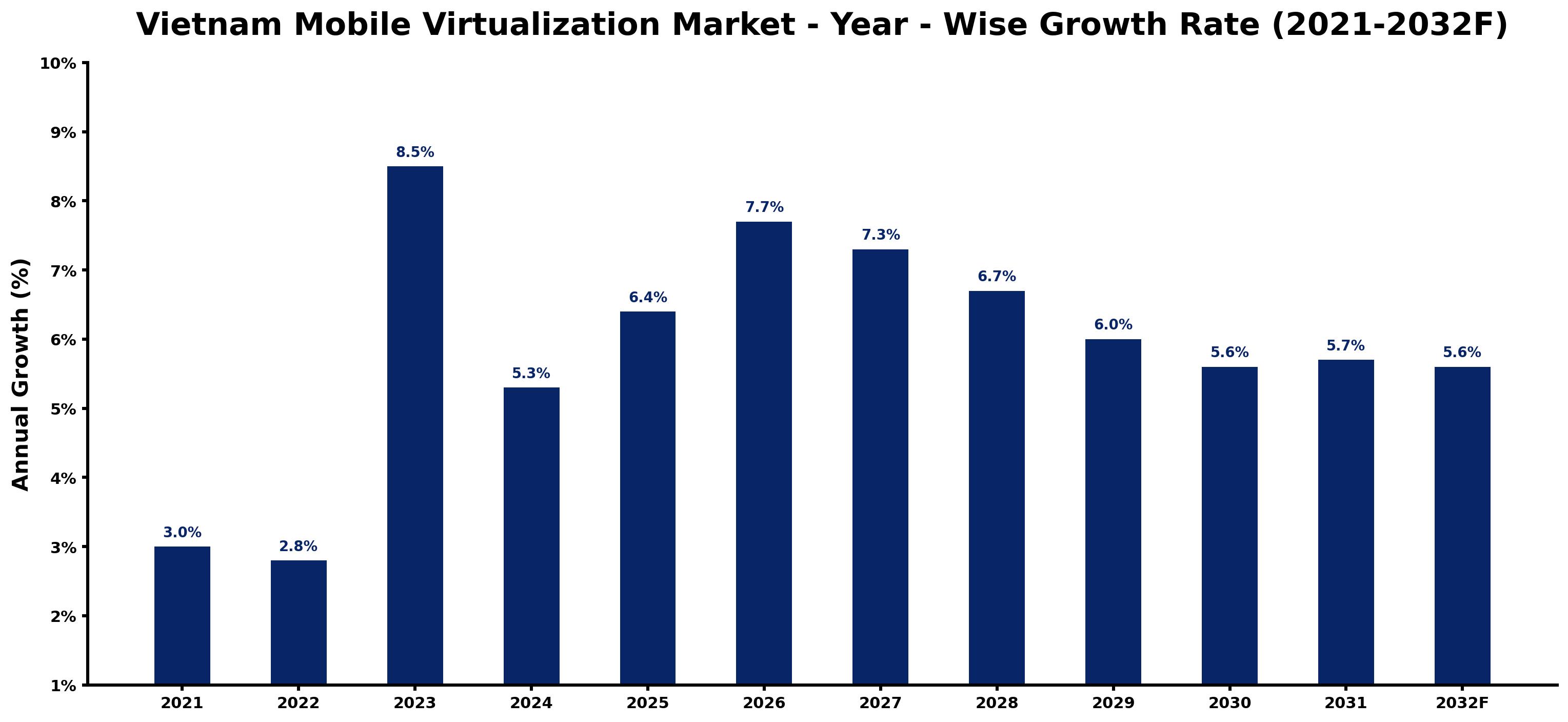 Vietnam Mobile Virtualization Market Year-wise Growth Rate and Key Drivers