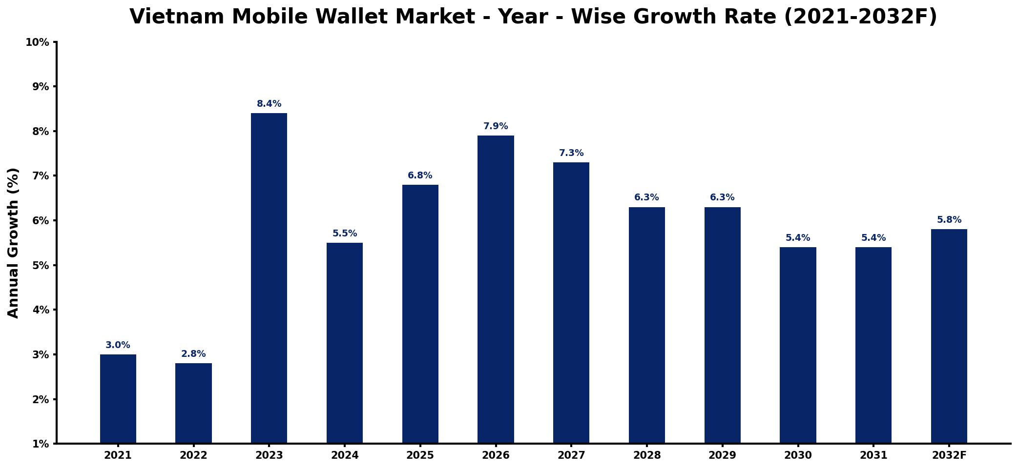 Vietnam Mobile Wallet Market Year-wise Growth Rate and Key Drivers