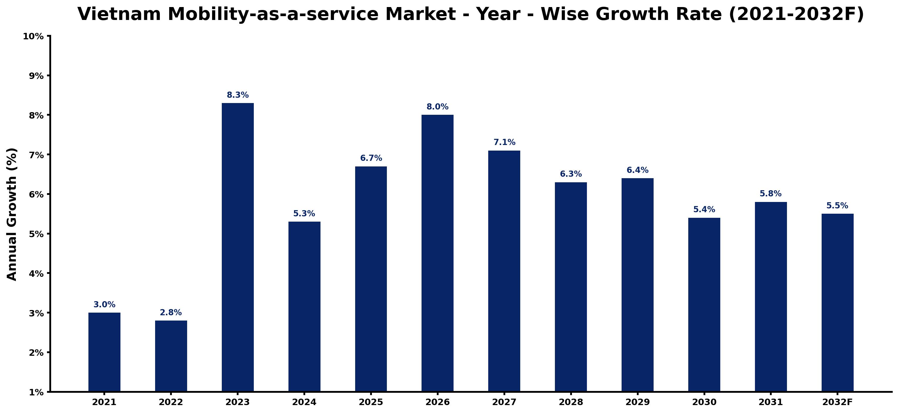 Vietnam Mobility-as-a-service Market Year-wise Growth Rate and Key Drivers