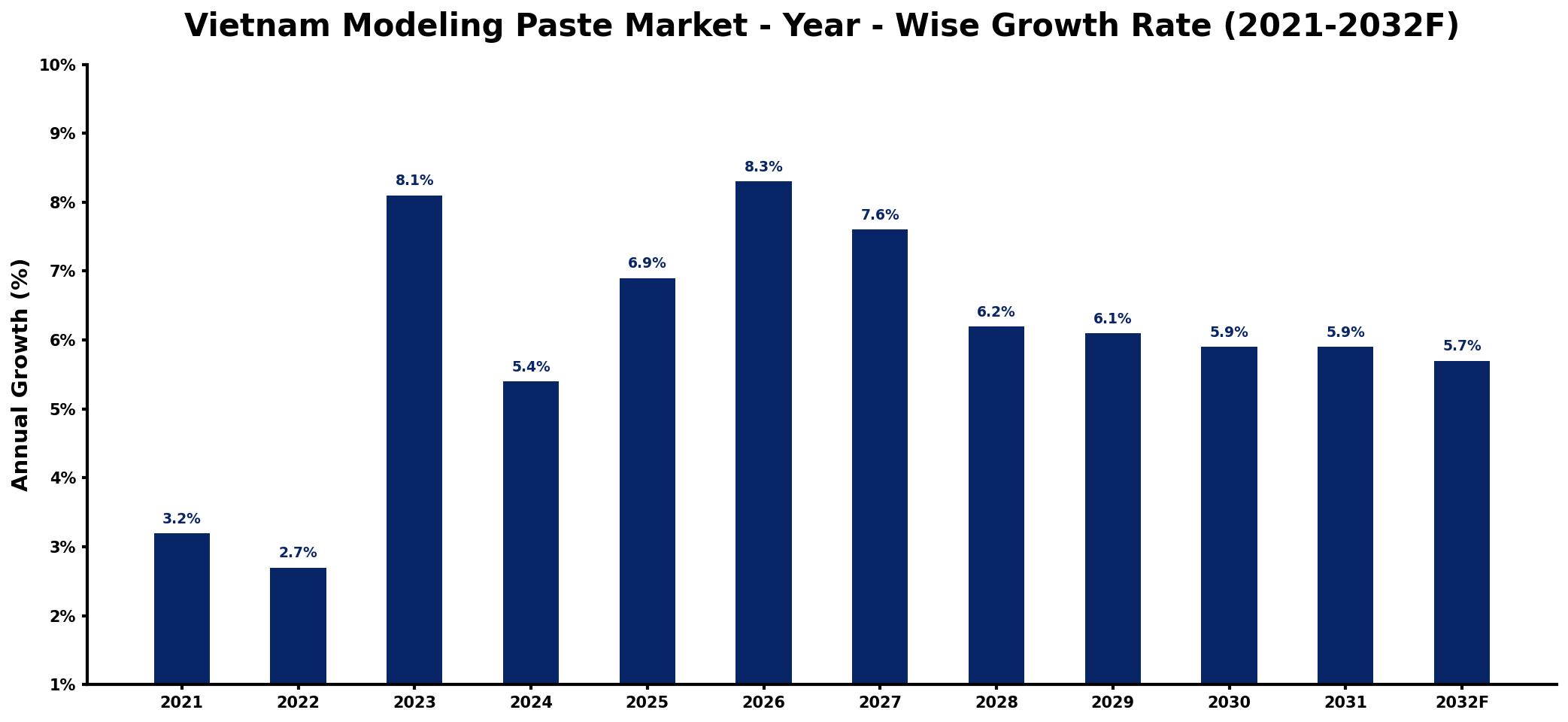 Vietnam Modeling Paste Market Year-wise Growth Rate and Key Drivers