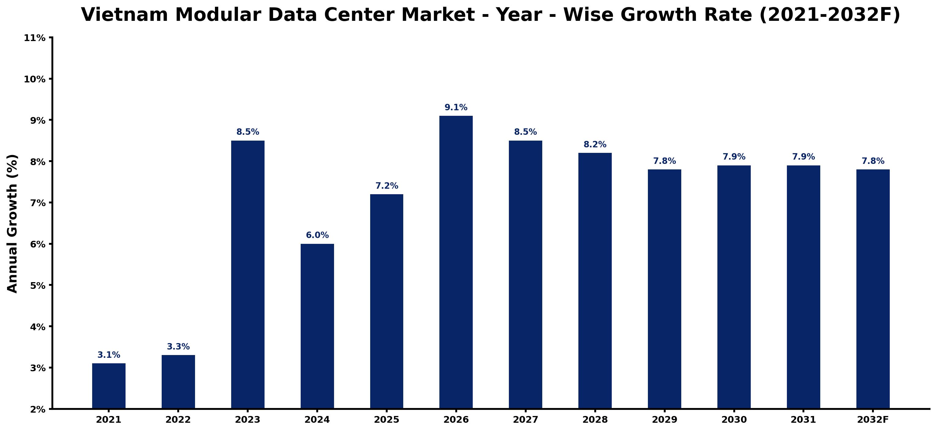 Vietnam Modular Data Center Market Year-wise Growth Rate and Key Drivers