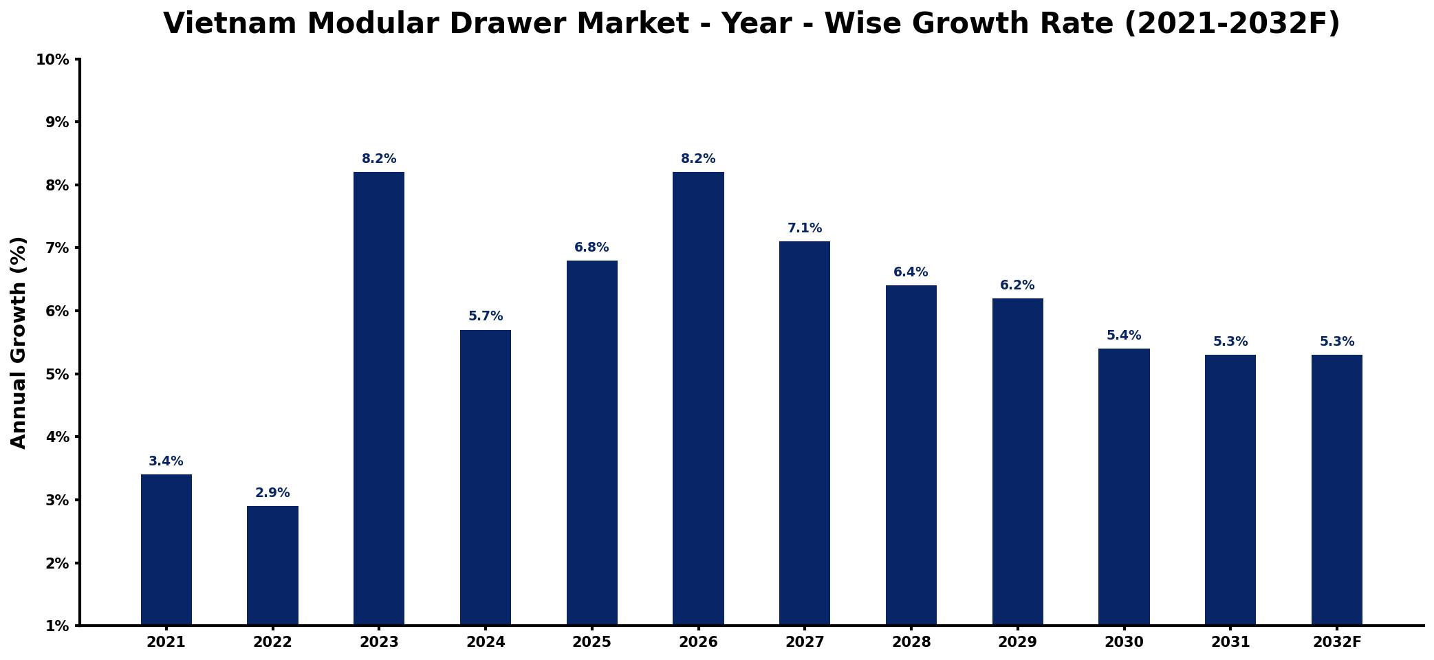 Vietnam Modular Drawer Market Year-wise Growth Rate and Key Drivers