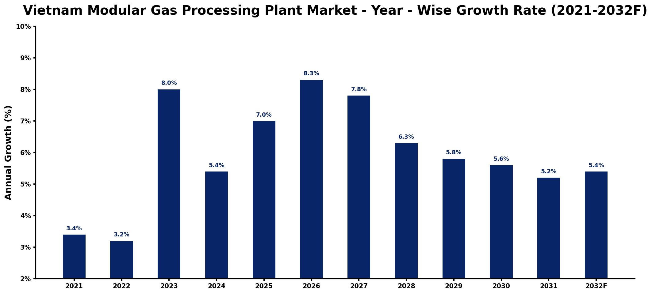 Vietnam Modular Gas Processing Plant Market Year-wise Growth Rate and Key Drivers
