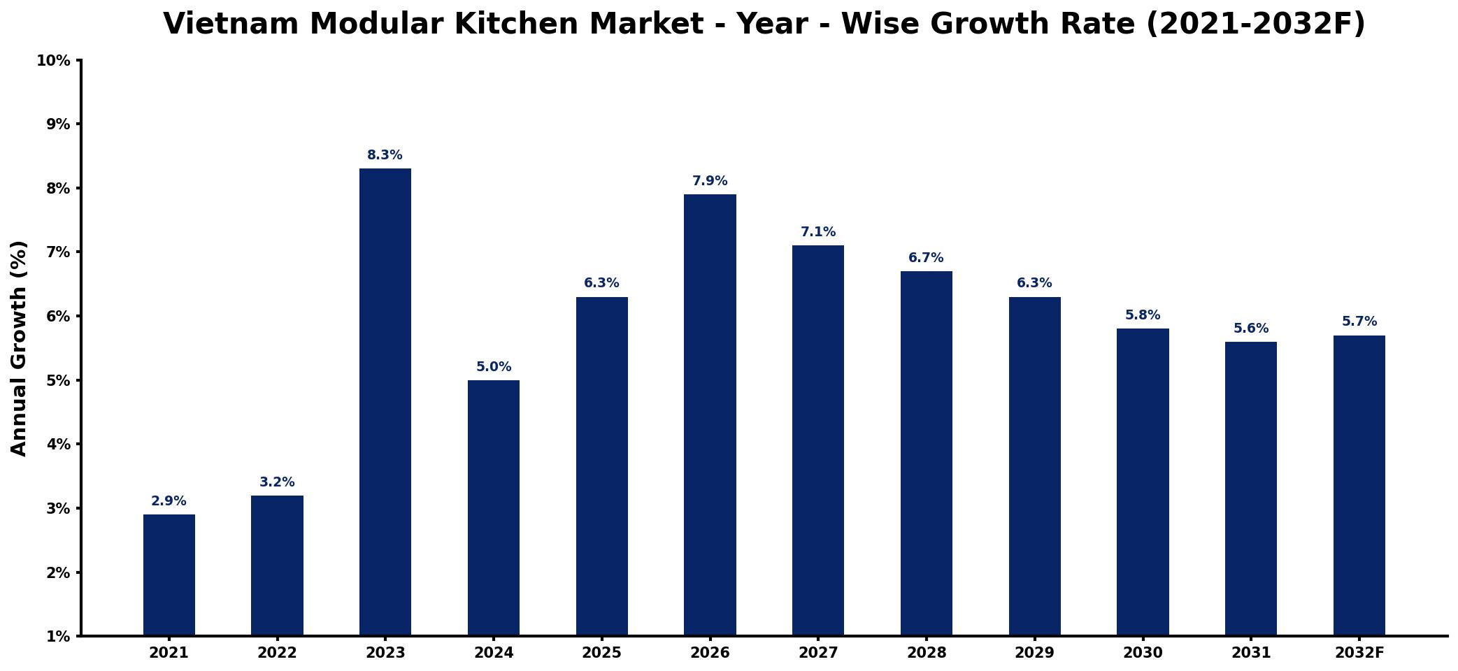 Vietnam Modular Kitchen Market Year-wise Growth Rate and Key Drivers