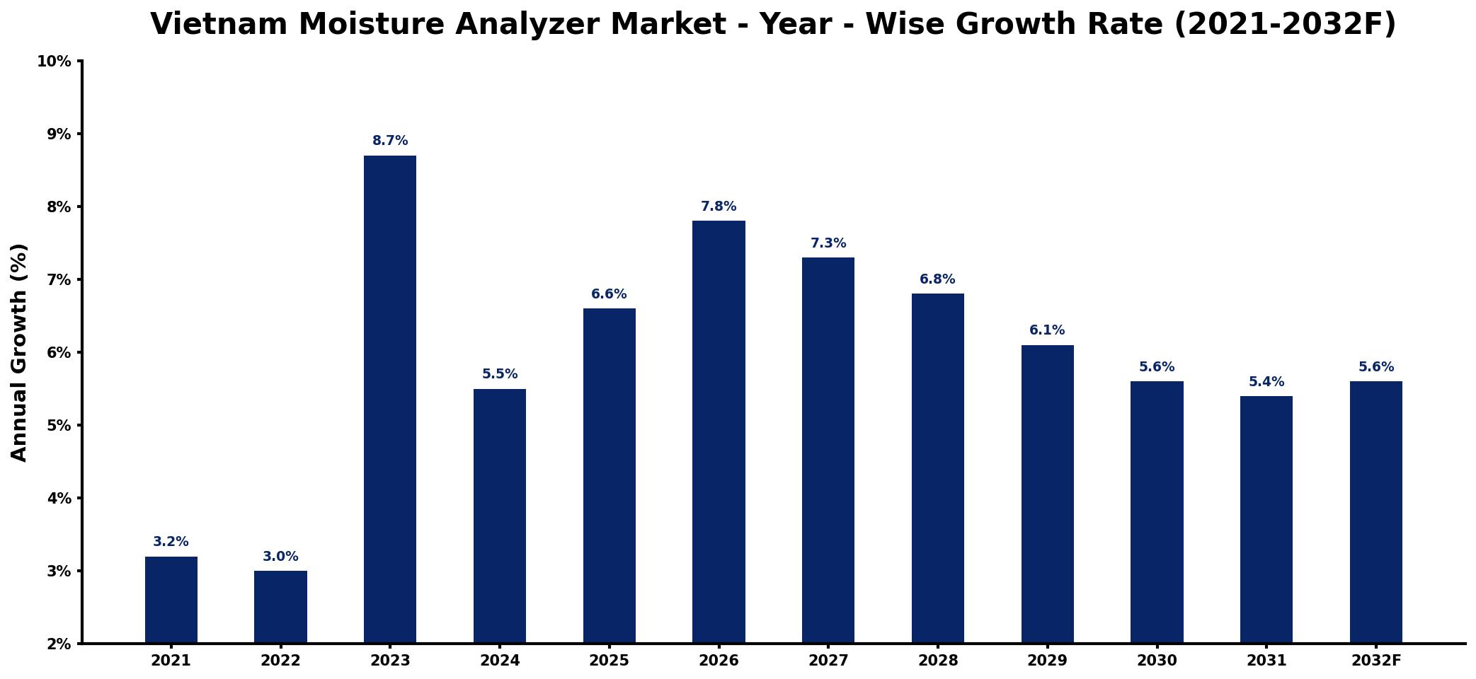 Vietnam Moisture Analyzer Market Year-wise Growth Rate and Key Drivers