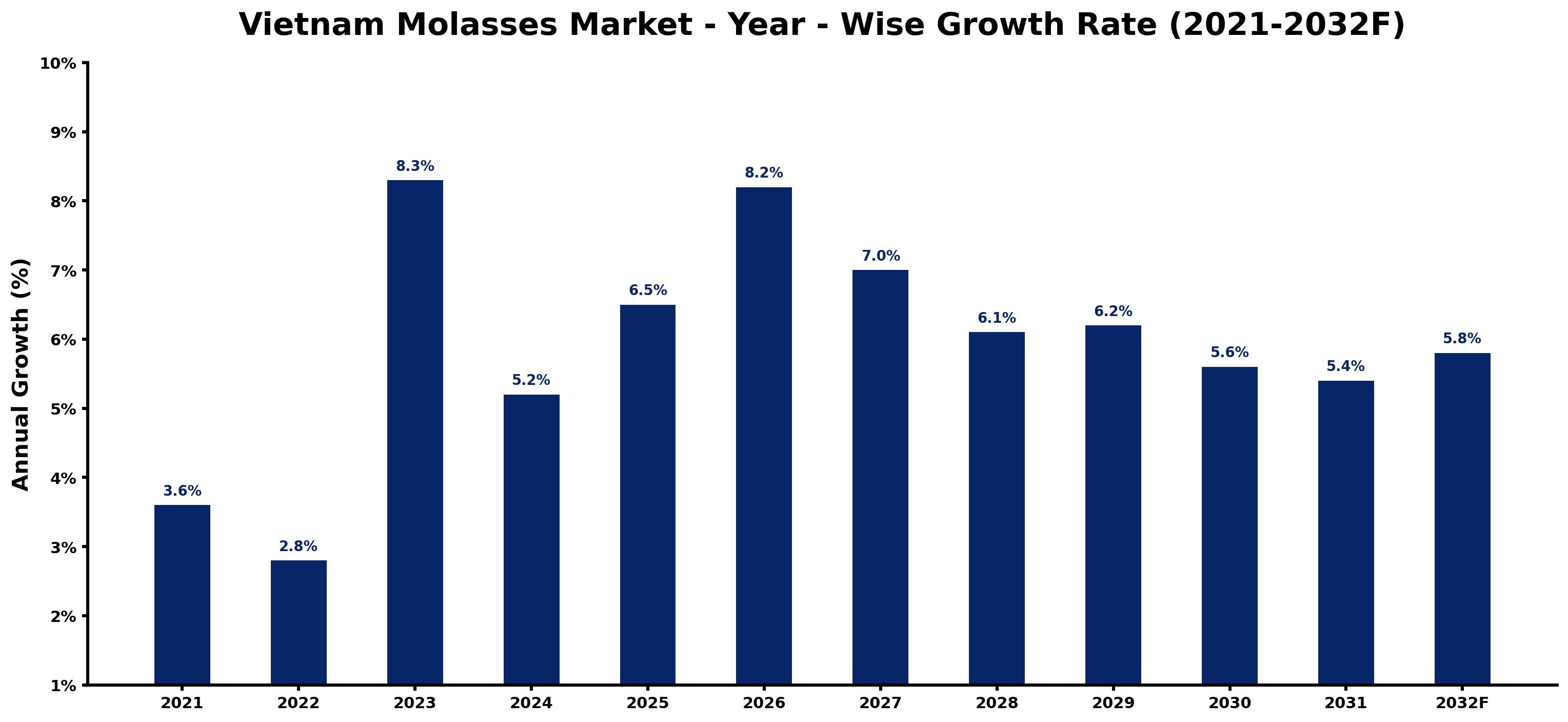 Vietnam Molasses Market Year-wise Growth Rate and Key Drivers