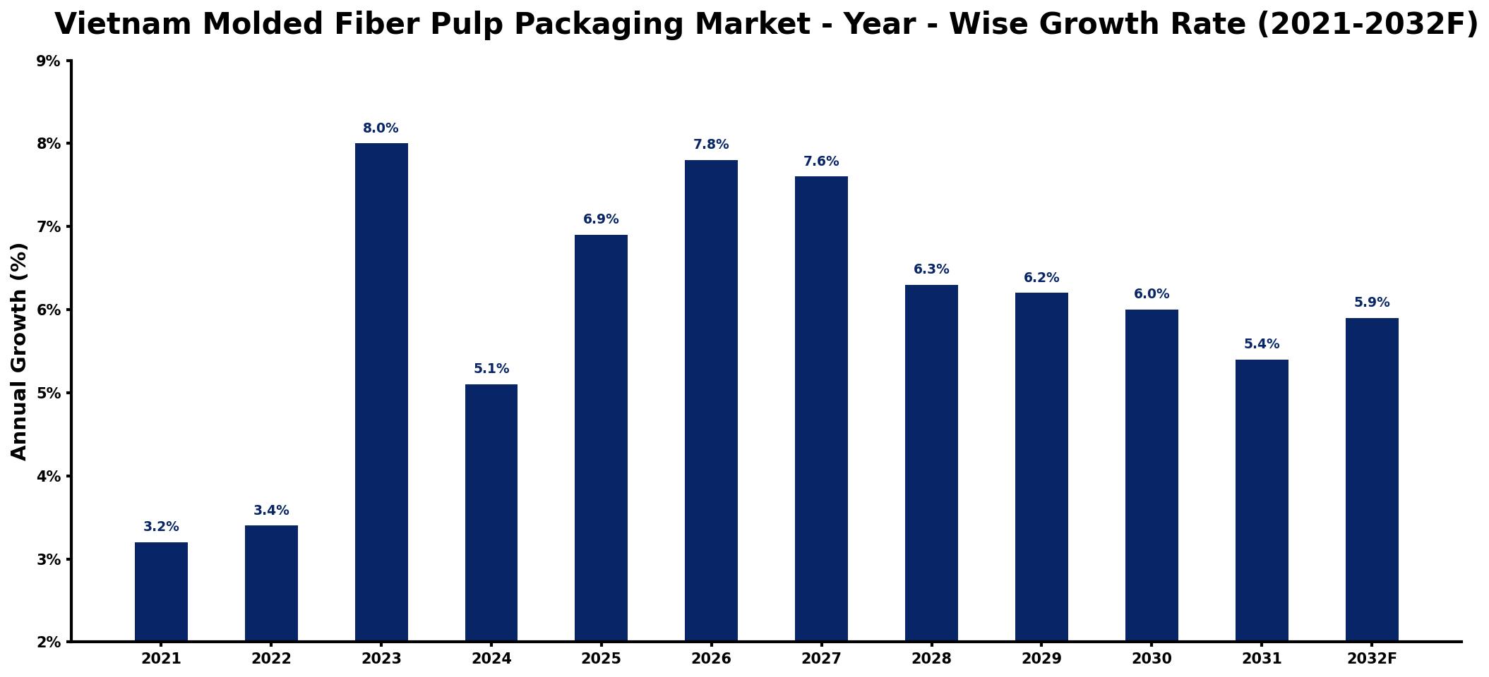 Vietnam Molded Fiber Pulp Packaging Market Year-wise Growth Rate and Key Drivers